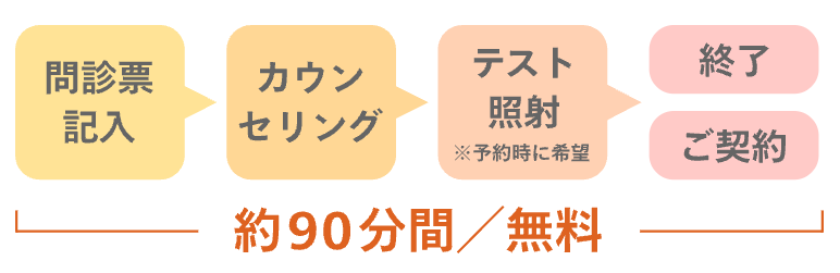 レジーナクリニックの医療脱毛は90分の無料カウンセリングあり