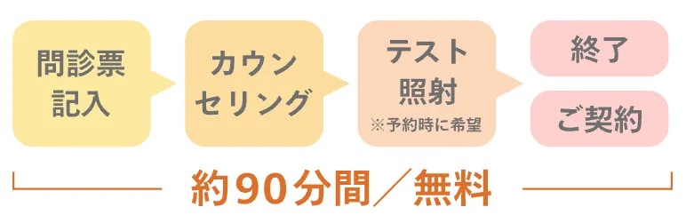 レジーナクリニックの問診から終了までの行程