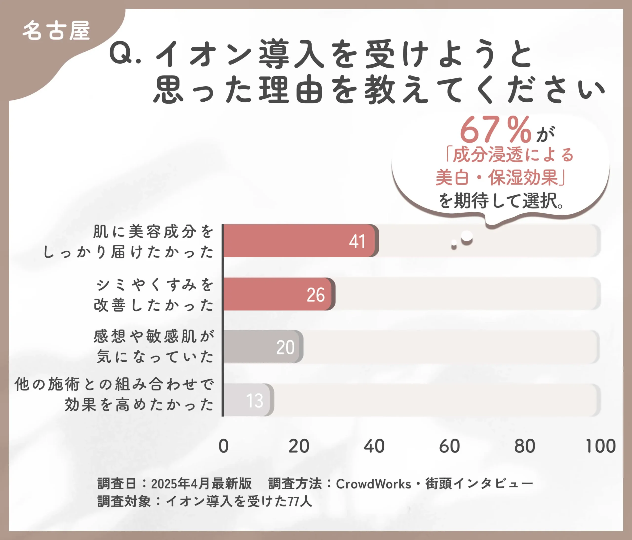 イオン導入を受けようと思った理由に関するアンケート調査