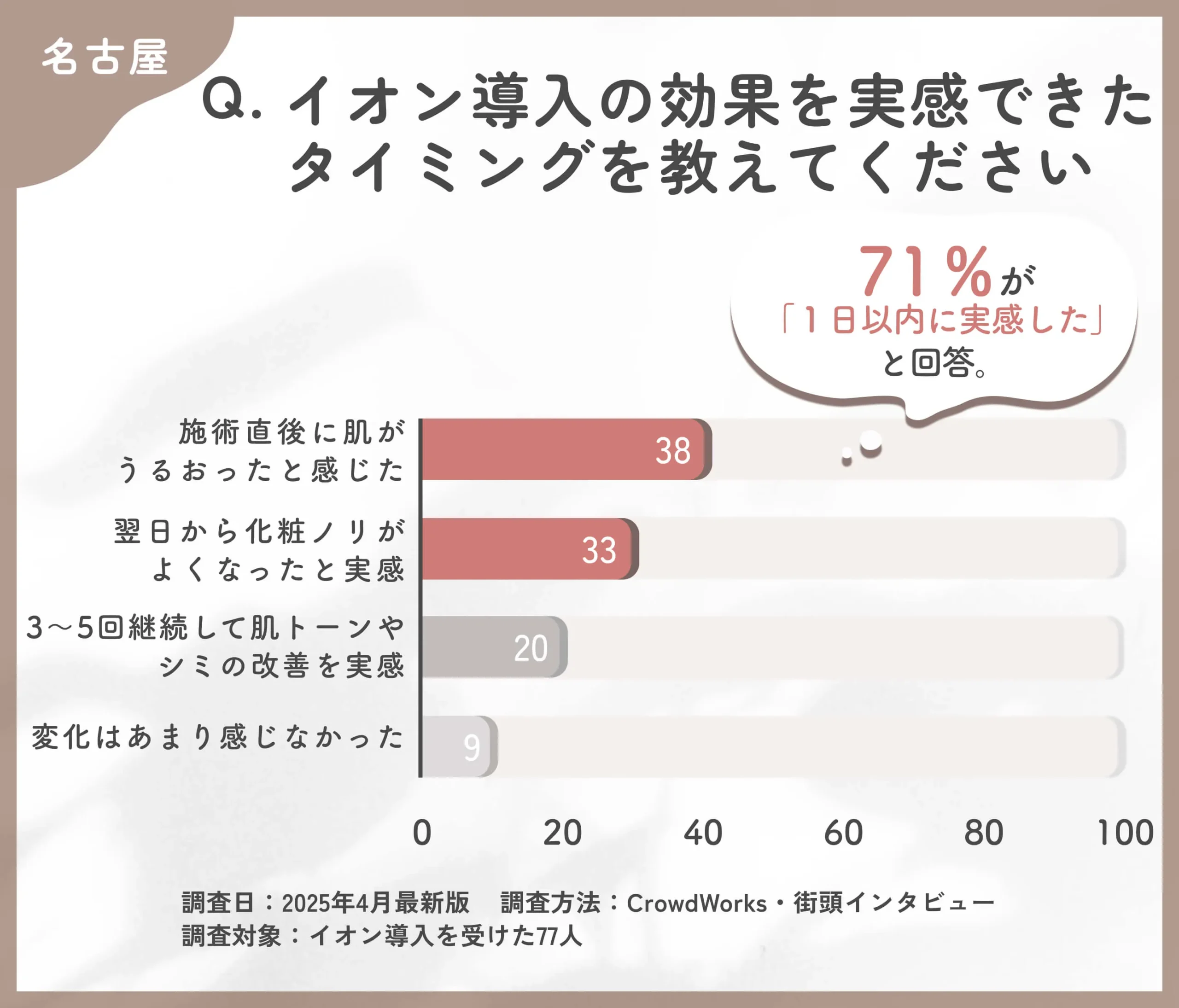 イオン導入の効果実感時期に関するアンケート調査