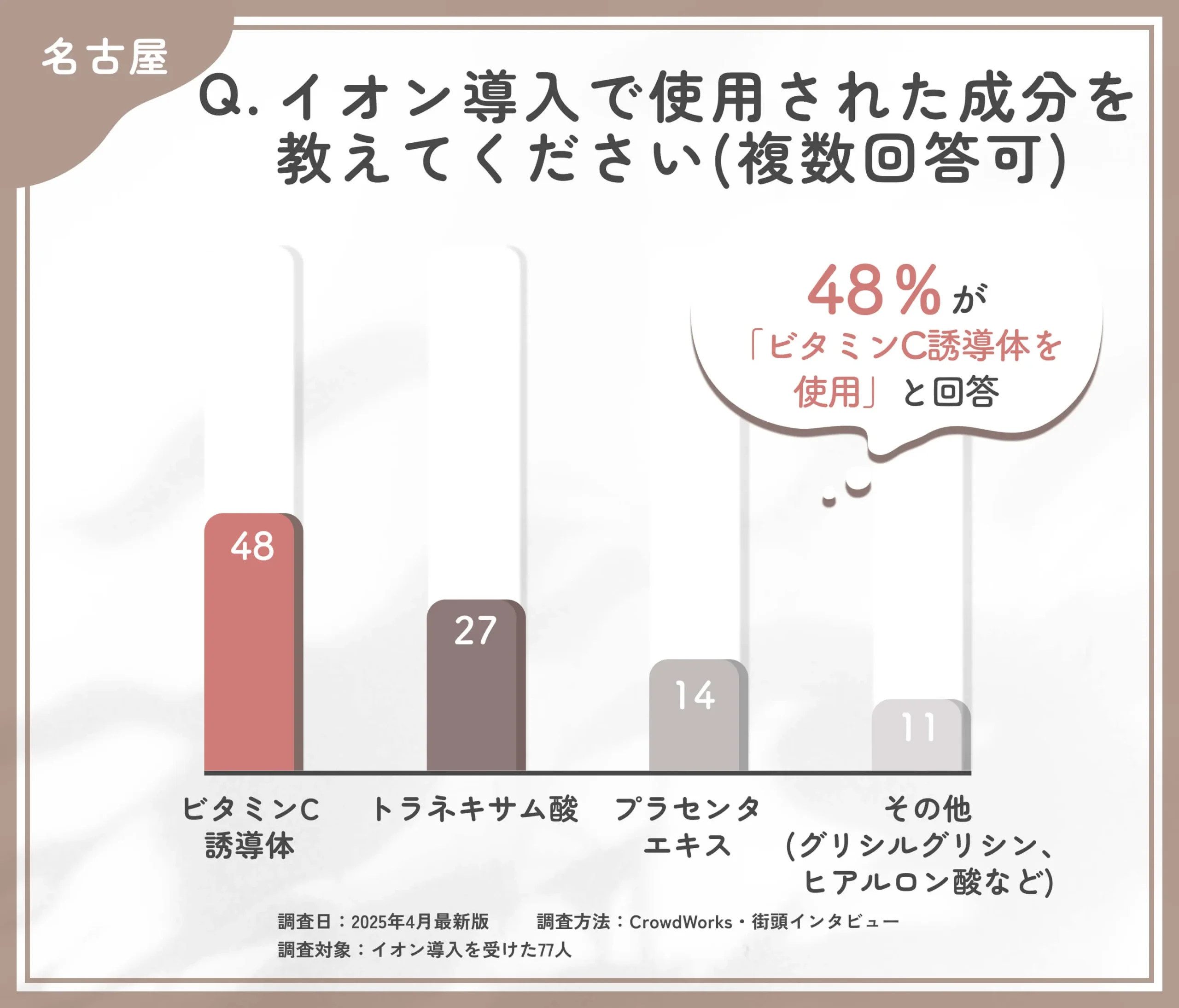 イオン導入で使用された成分に関するアンケート調査