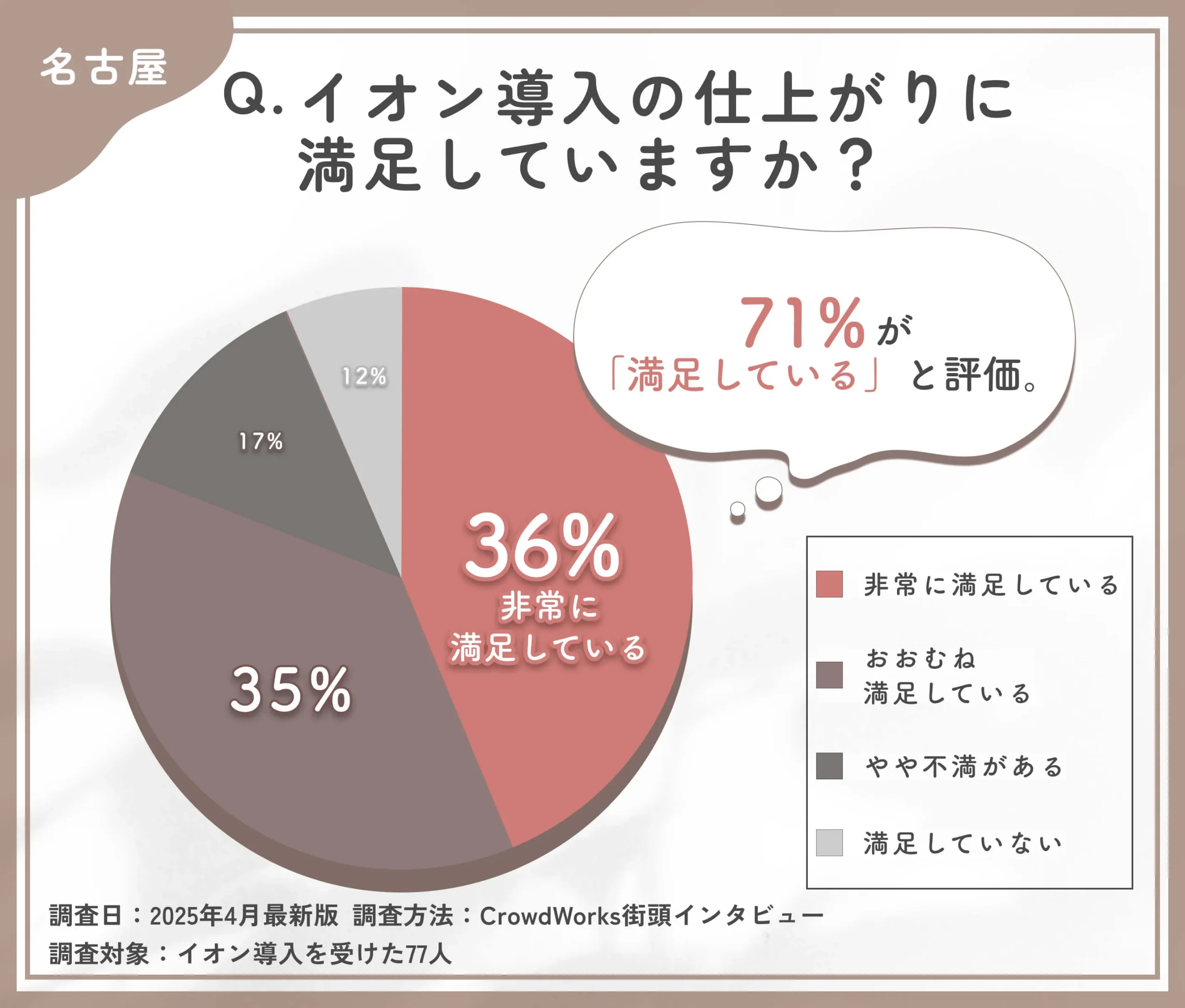 イオン導入の仕上がりに関するアンケート調査
