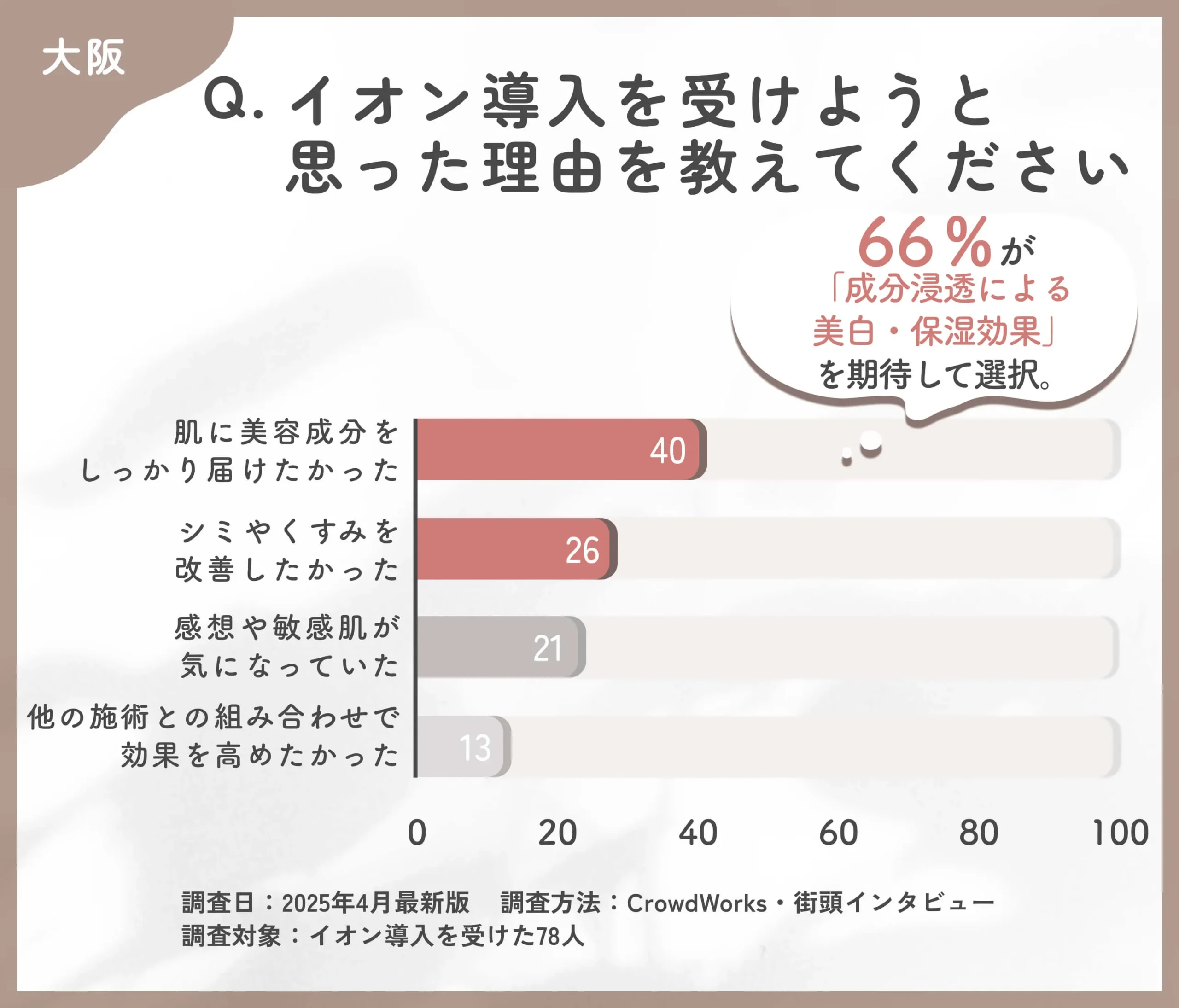 イオン導入を受けようと思った理由に関するアンケート調査