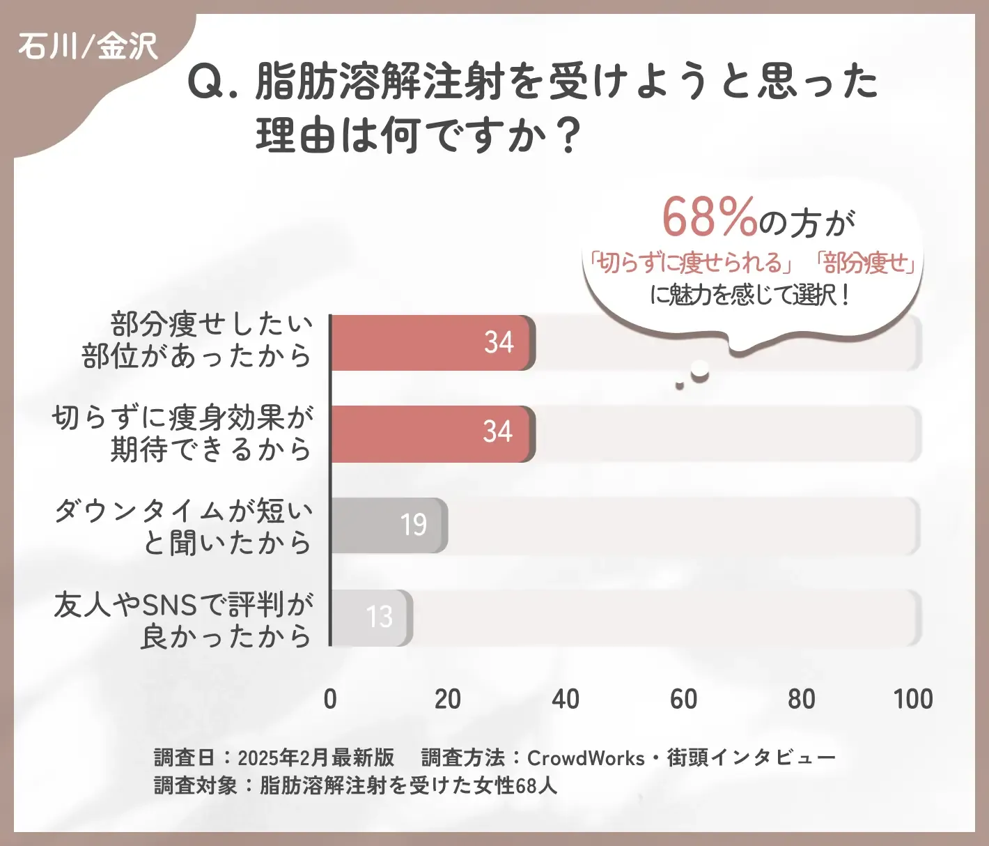 石川/金沢で脂肪溶解注射を受けた理由に関するアンケート調査