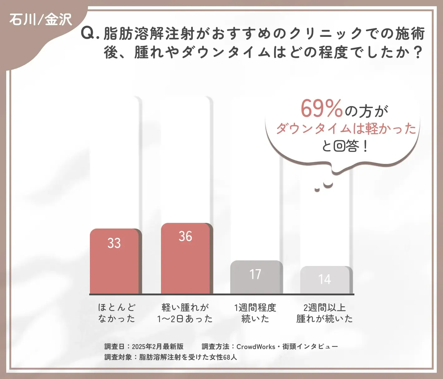石川/金沢で脂肪溶解注射を受けた理由に関するアンケート調査