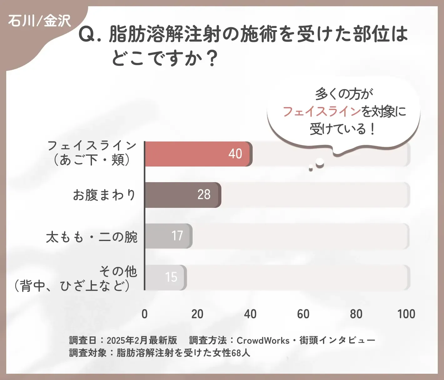 石川/金沢で脂肪溶解注射の施術を受けた部位に関するアンケート調査