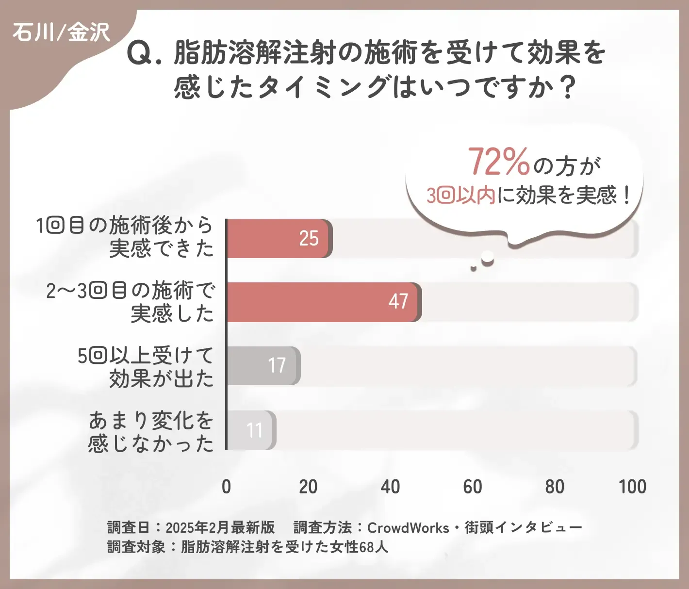 石川/金沢で脂肪溶解注射の効果実感時期に関するアンケート調査