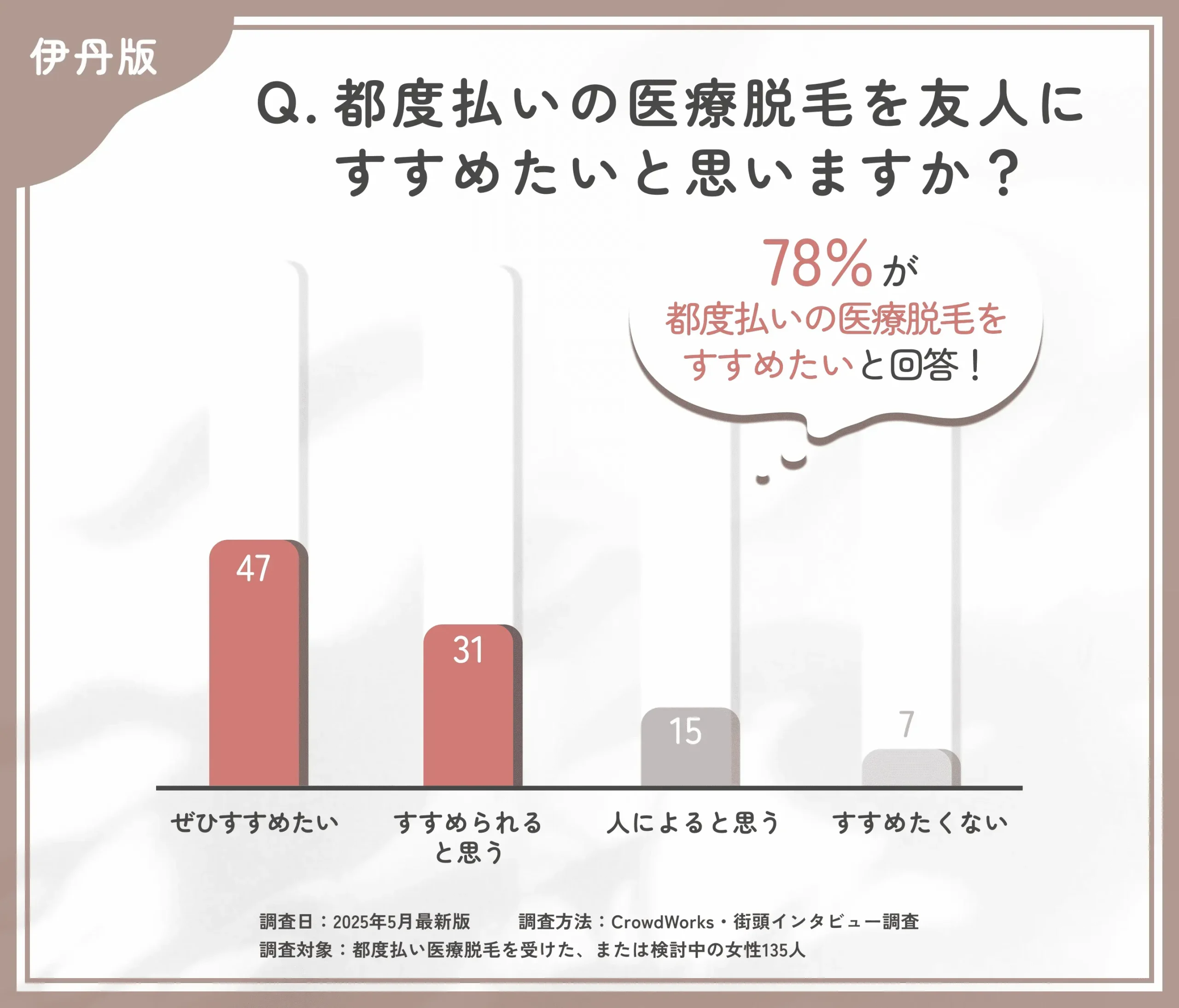 都度払い医療脱毛のおすすめ度に関するアンケート調査