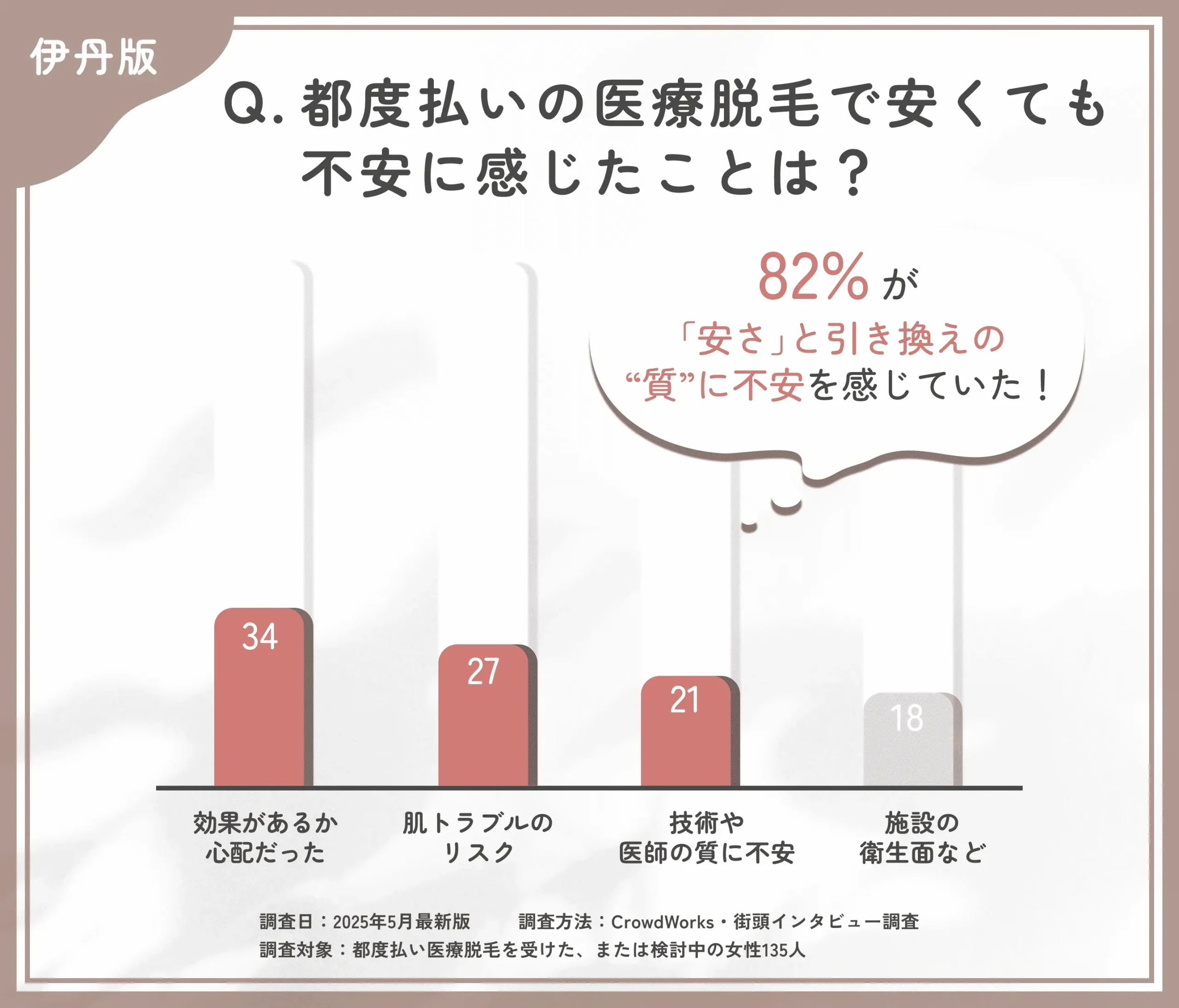 都度払い医療脱毛の不安点に関するアンケート調査