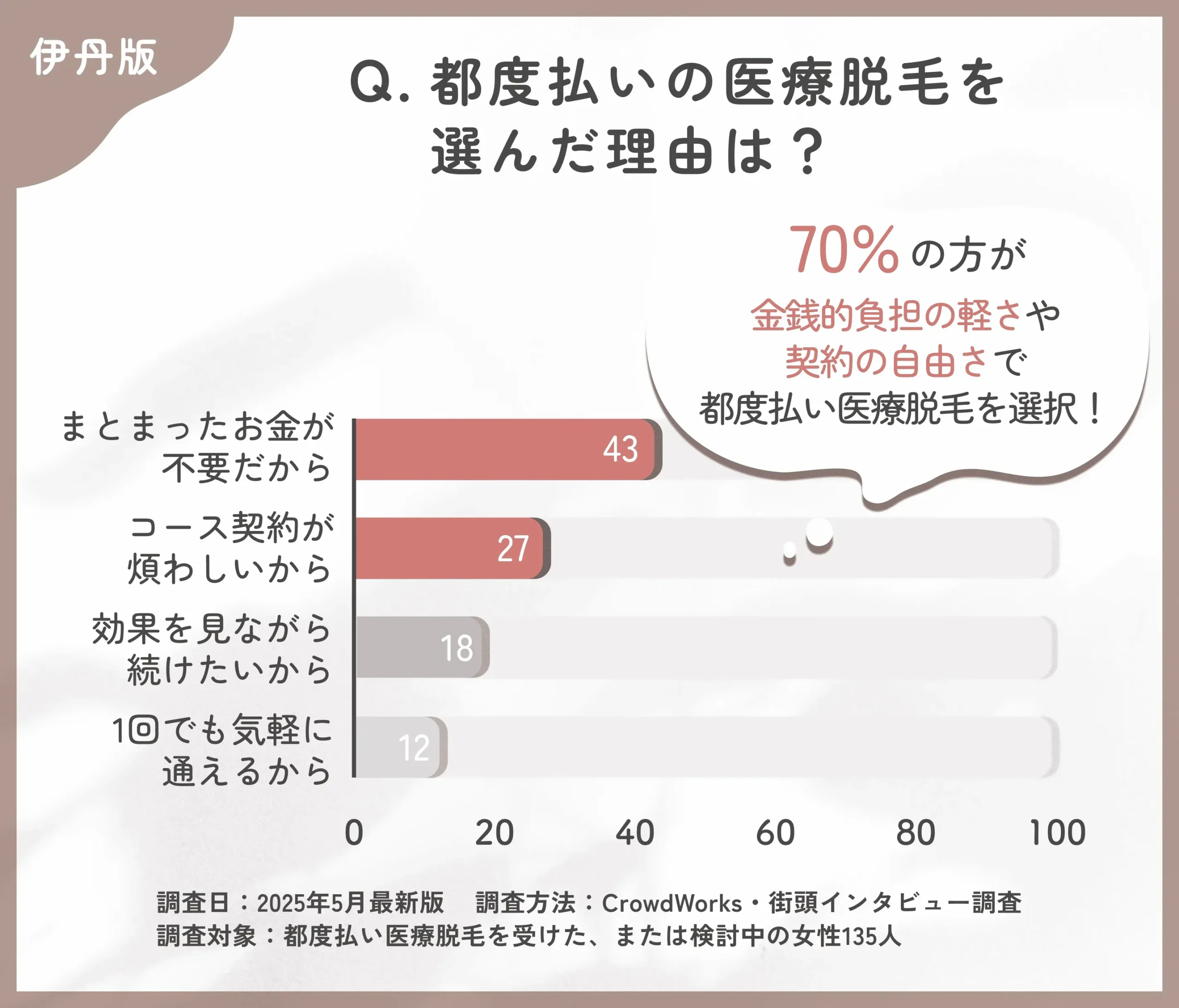 都度払い医療脱毛を選んだ理由に関するアンケート調査