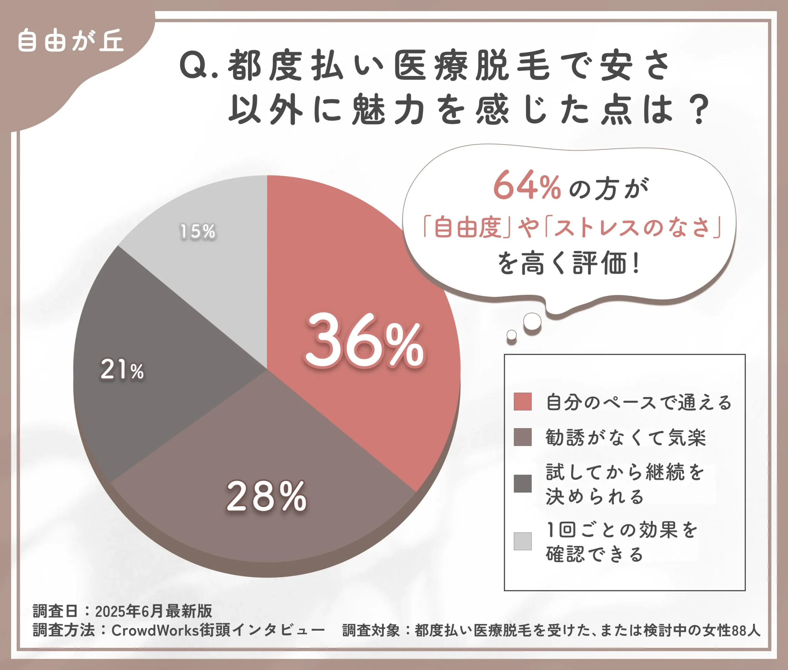 都度払い医療脱毛の魅力に関するアンケート調査
