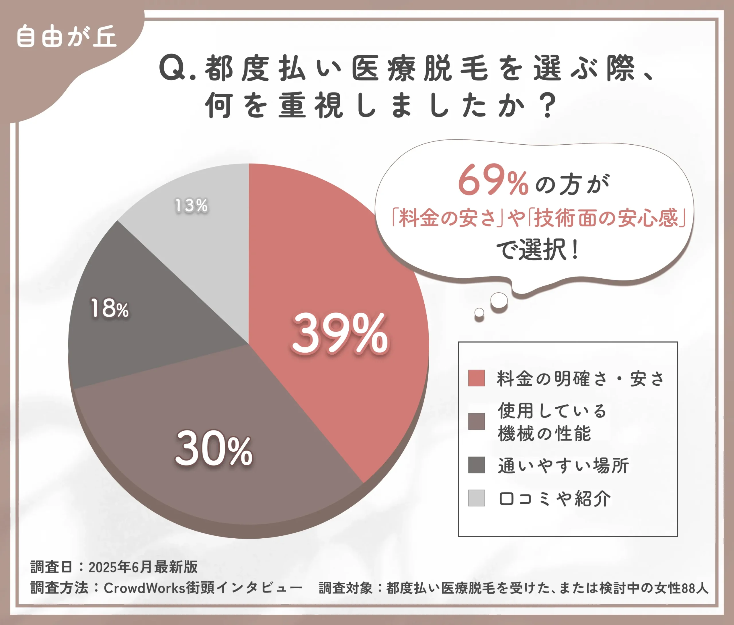 都度払い医療脱毛のクリニック選びに関するアンケート調査