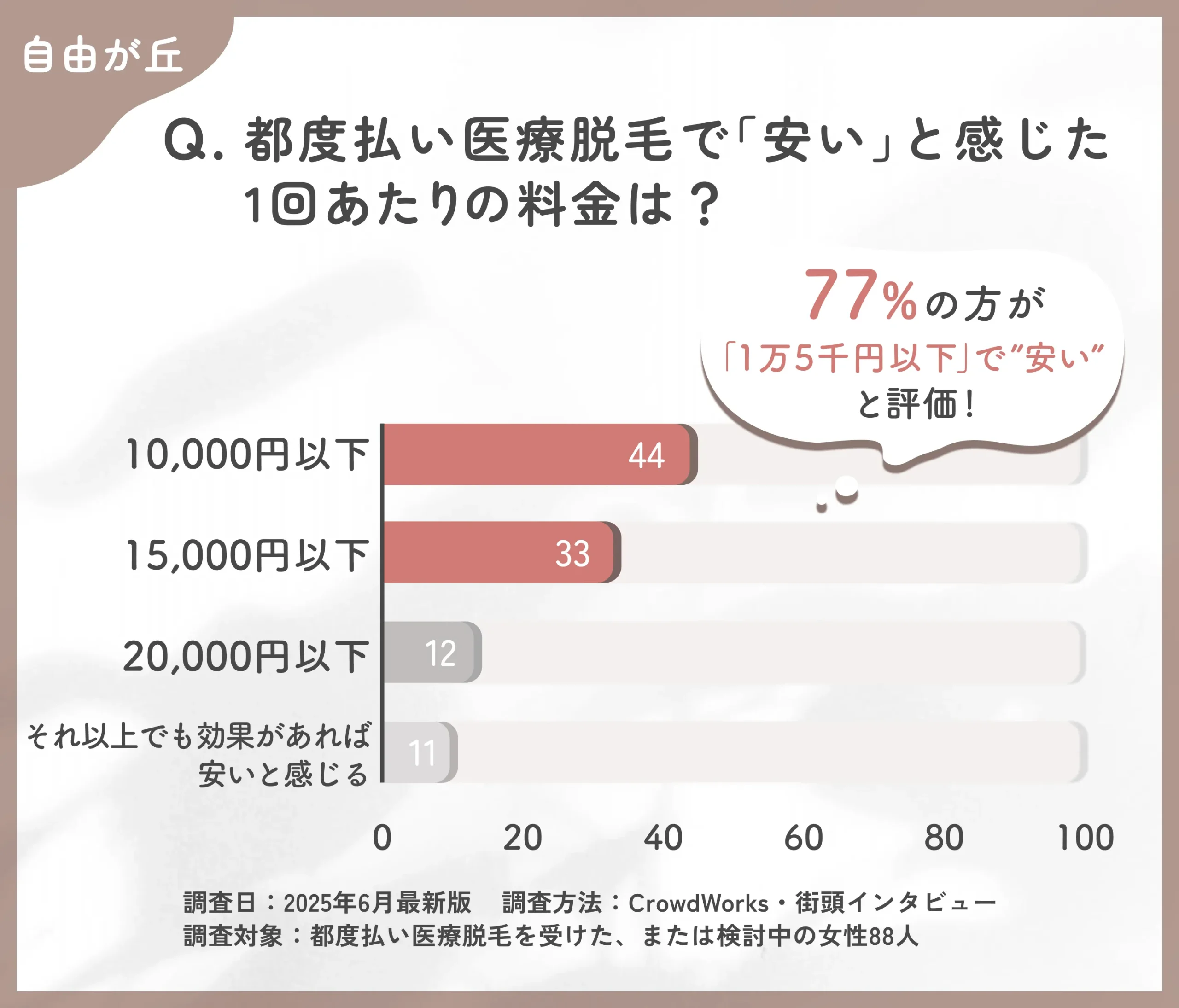 都度払い医療脱毛の価格感に関するアンケート調査