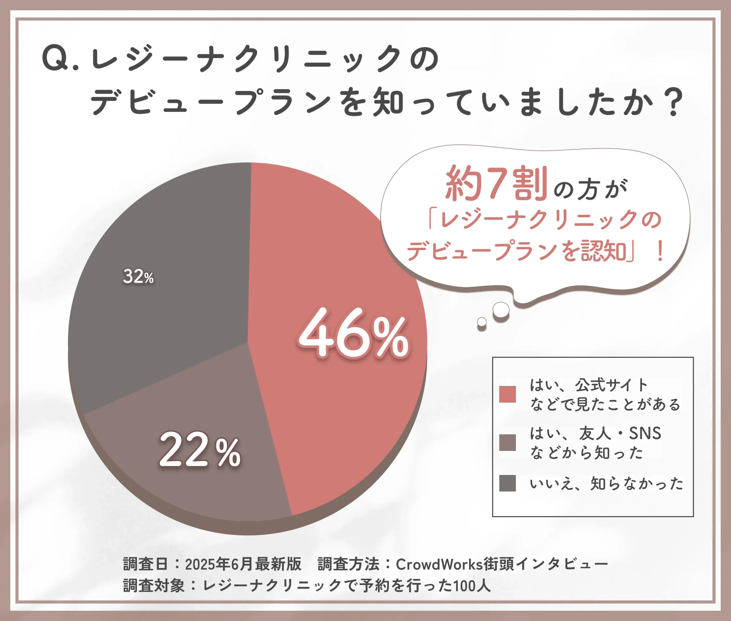 レジーナクリニックのデビュープラン認知度に関するアンケート