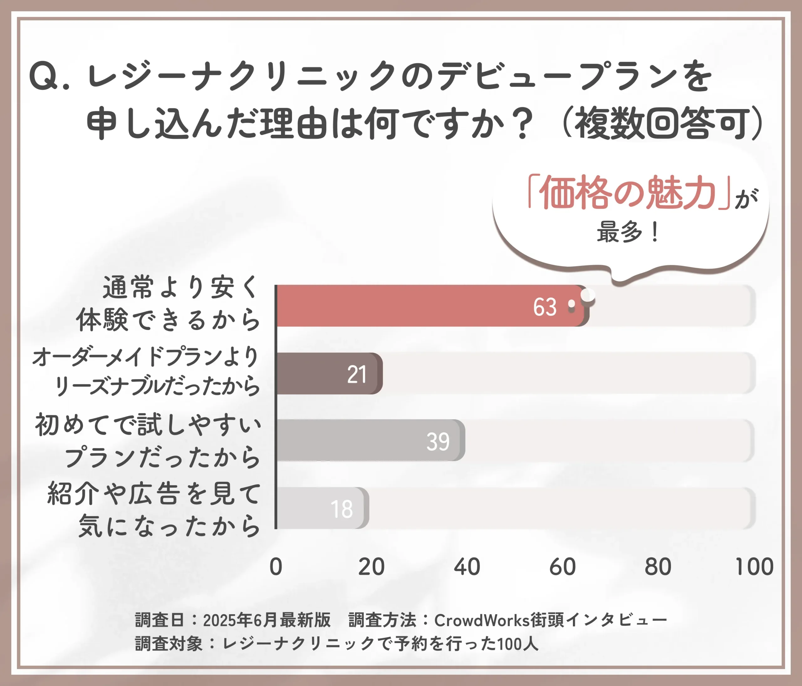 レジーナクリニックのデビュープランを選んだ理由に関するアンケート