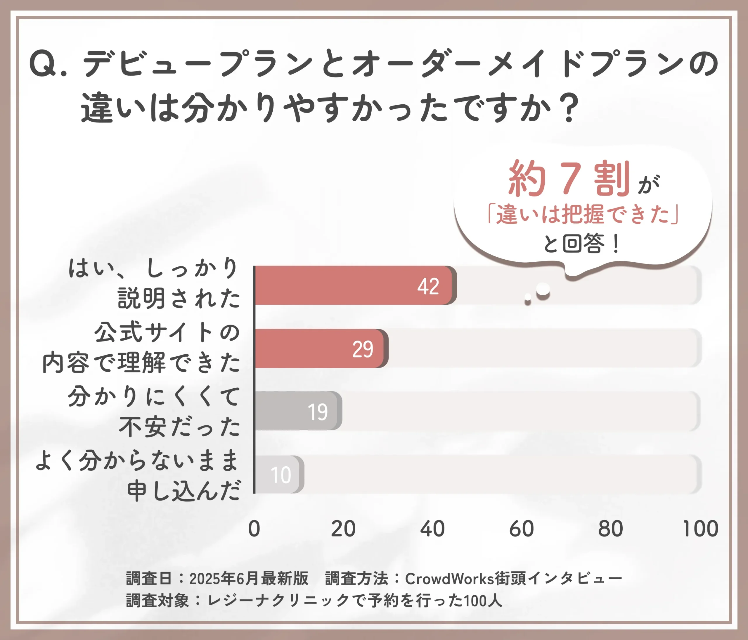 レジーナクリニックのプラン内容の理解度に関するアンケート