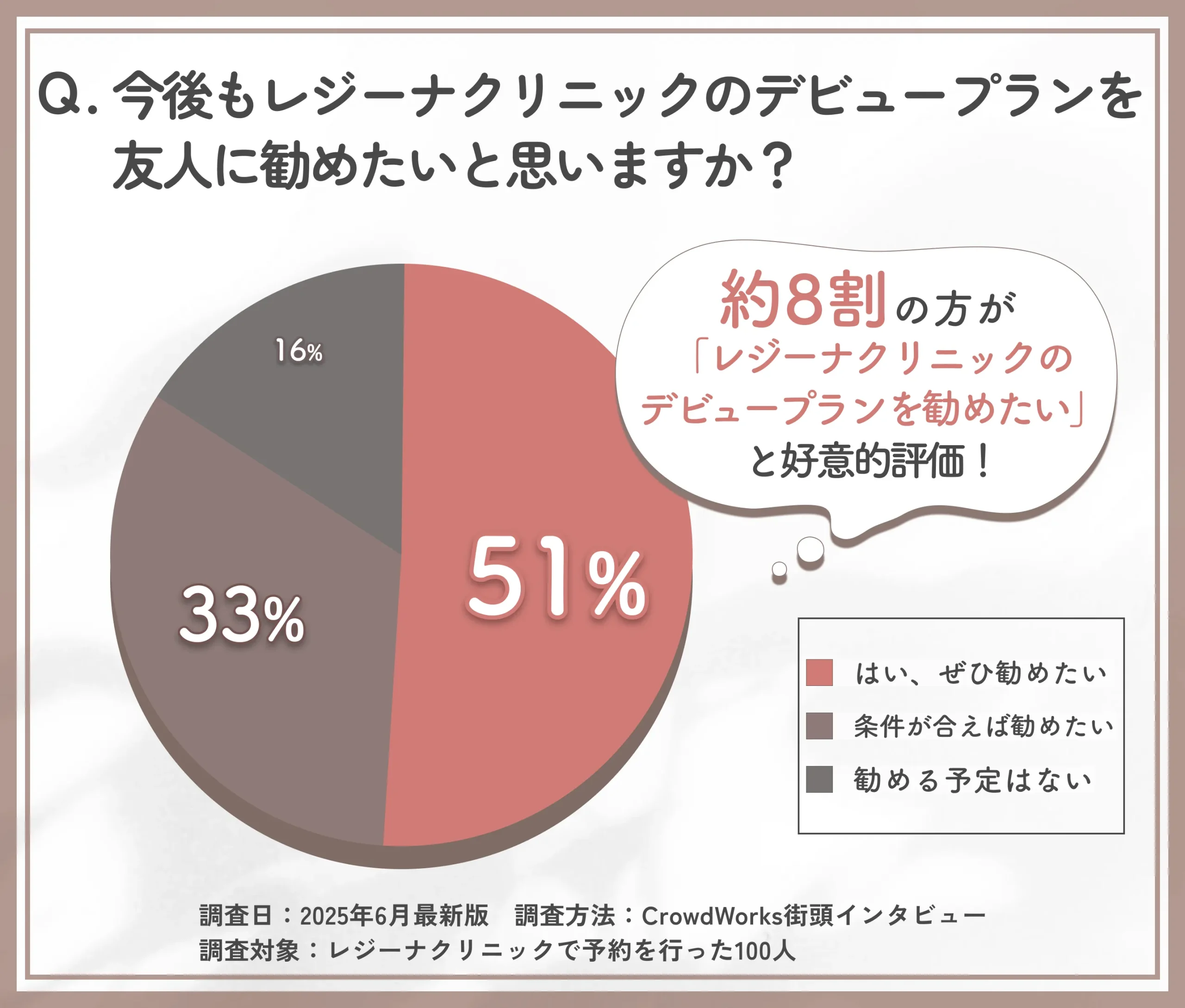 レジーナクリニックのデビュープランを友人に勧めたいかに関するアンケート