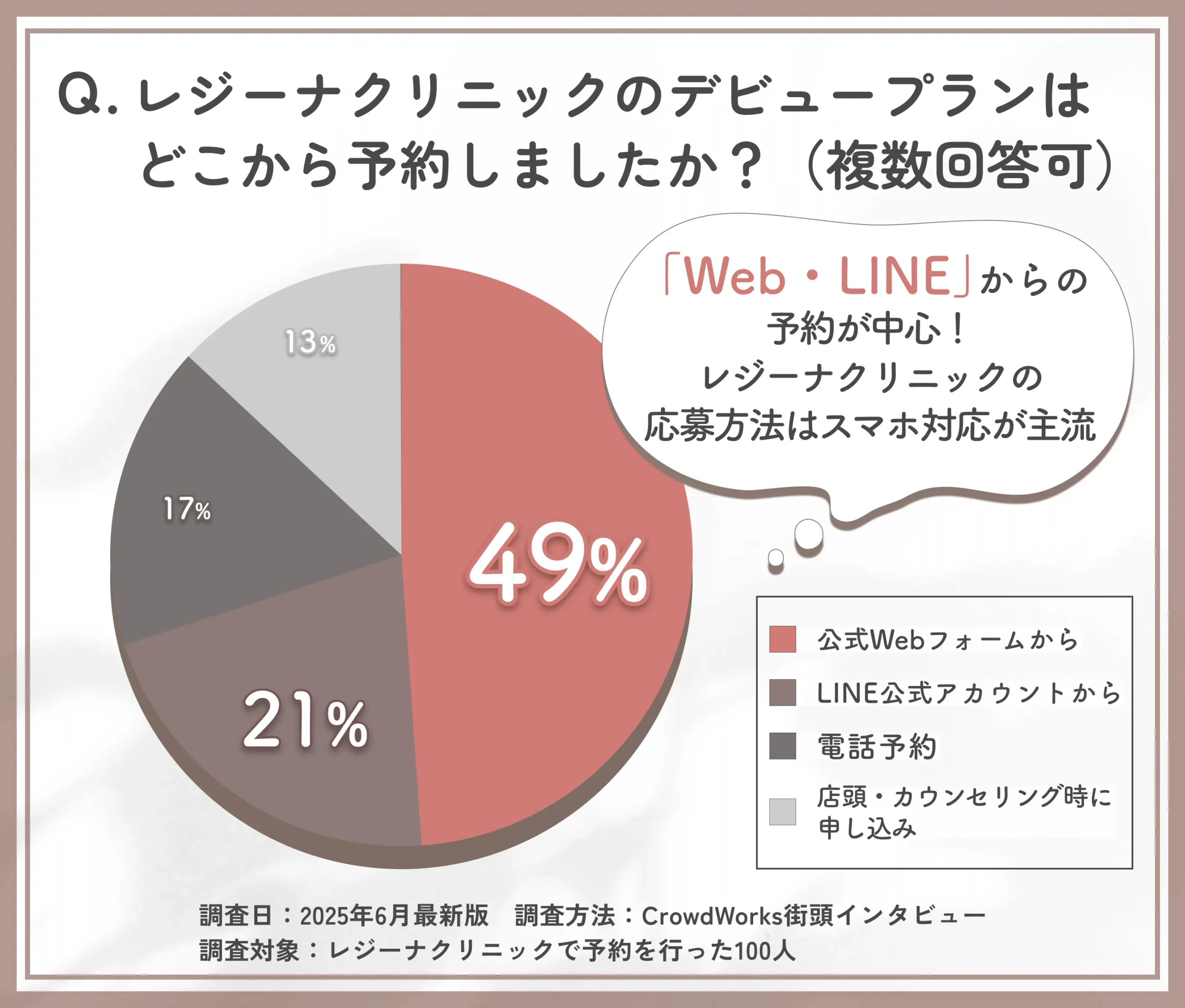 レジーナクリニックのデビュープランの予約手段に関するアンケート