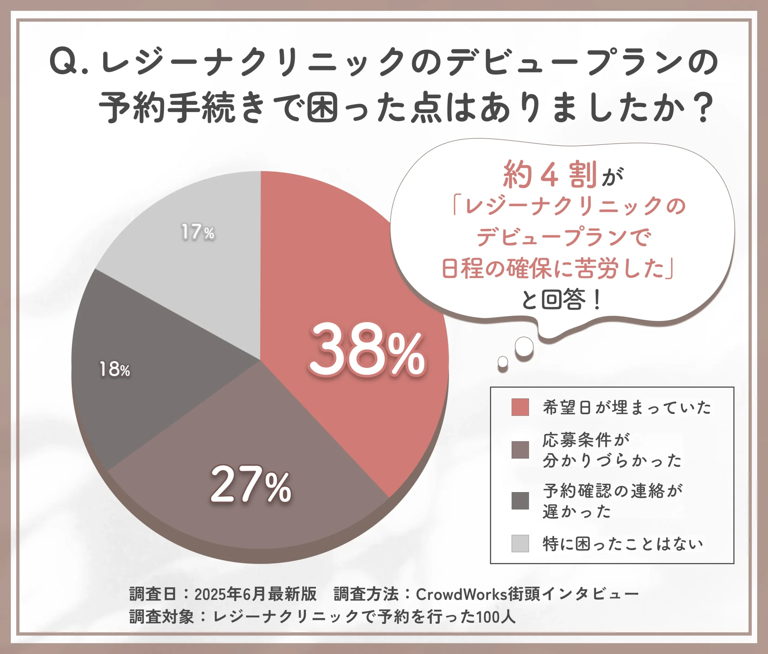 レジーナクリニックのデビュープラン予約時のトラブルに関するアンケート