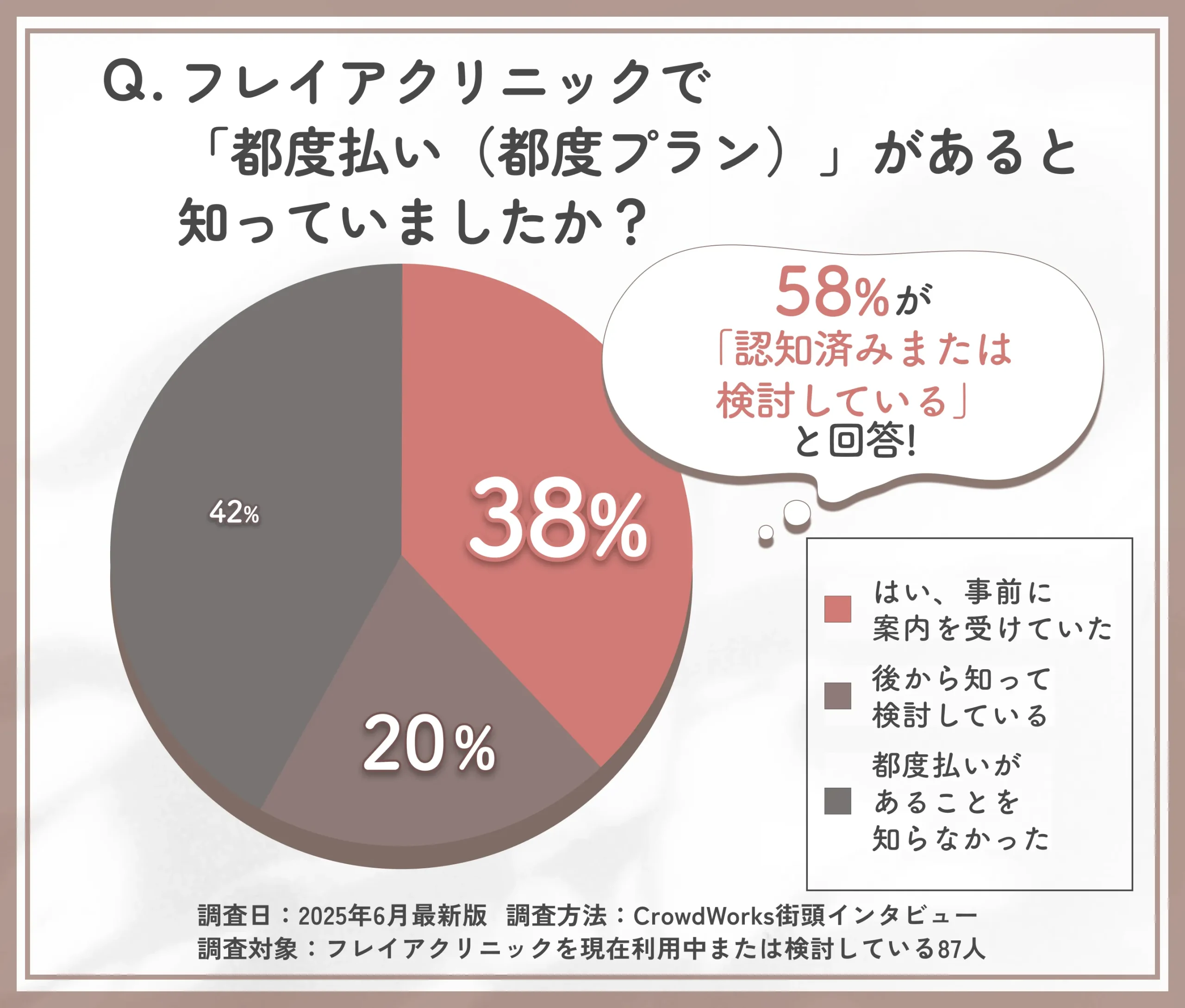 フレイアクリニックの都度払い認知度に関するアンケート
