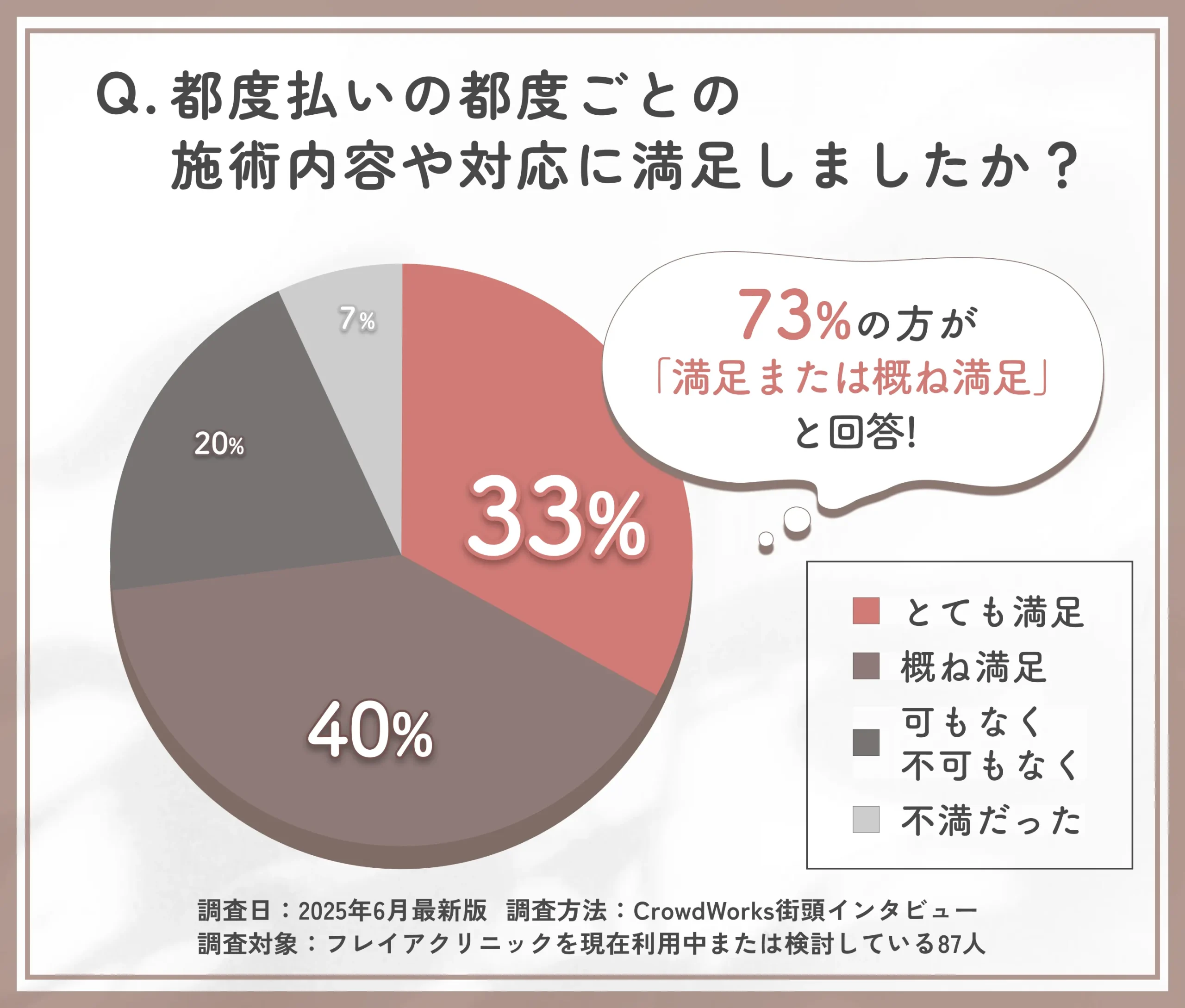 フレイアクリニックの都度払い施術満足度に関するアンケート
