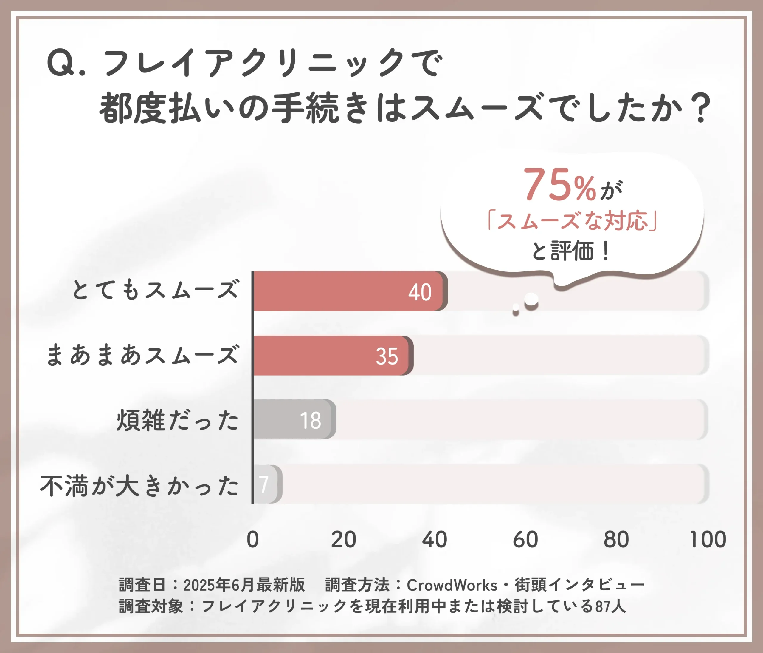 フレイアクリニックの都度払い手続きのスムーズさに関するアンケート