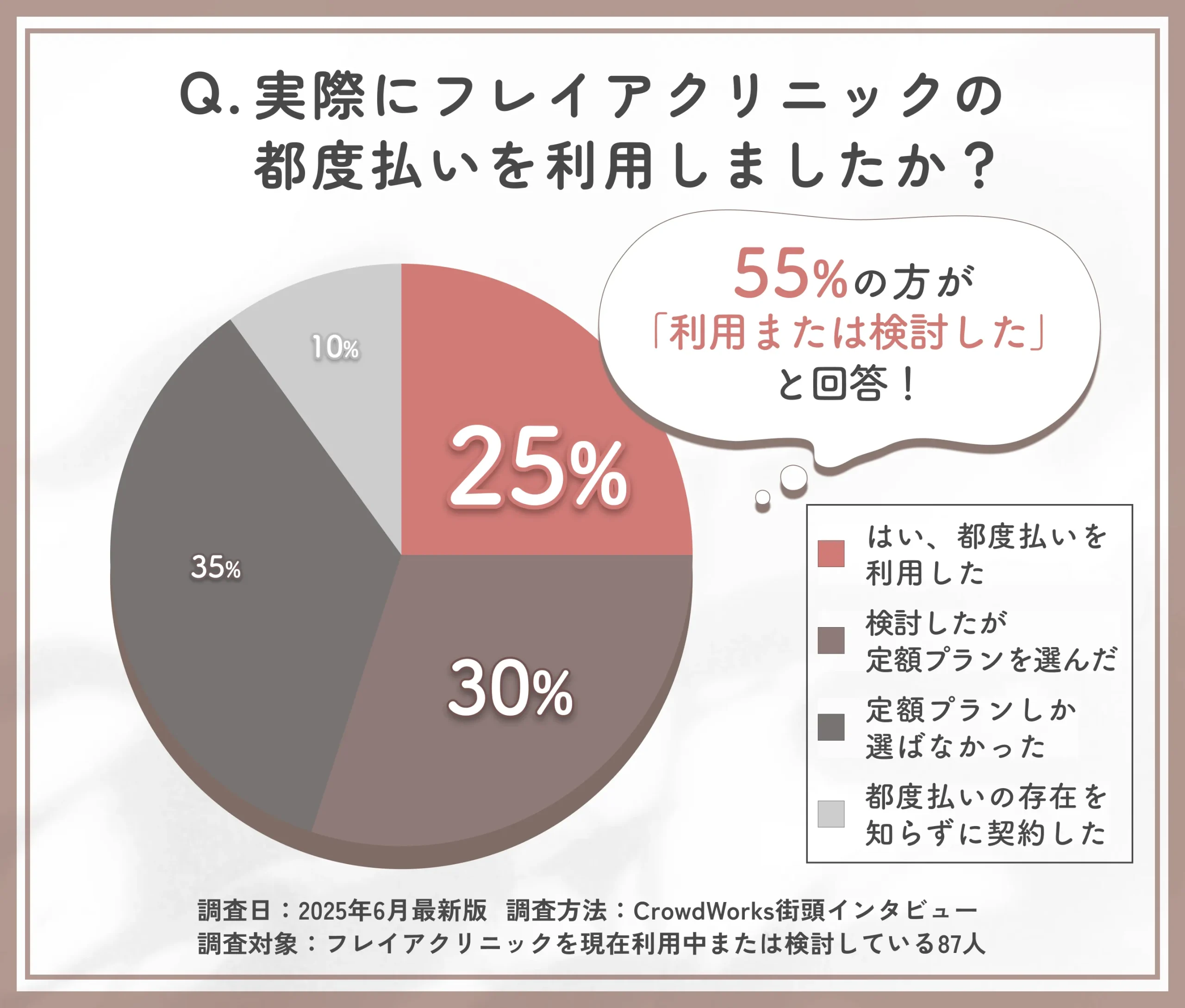 フレイアクリニックで都度払い利用経験に関するアンケート