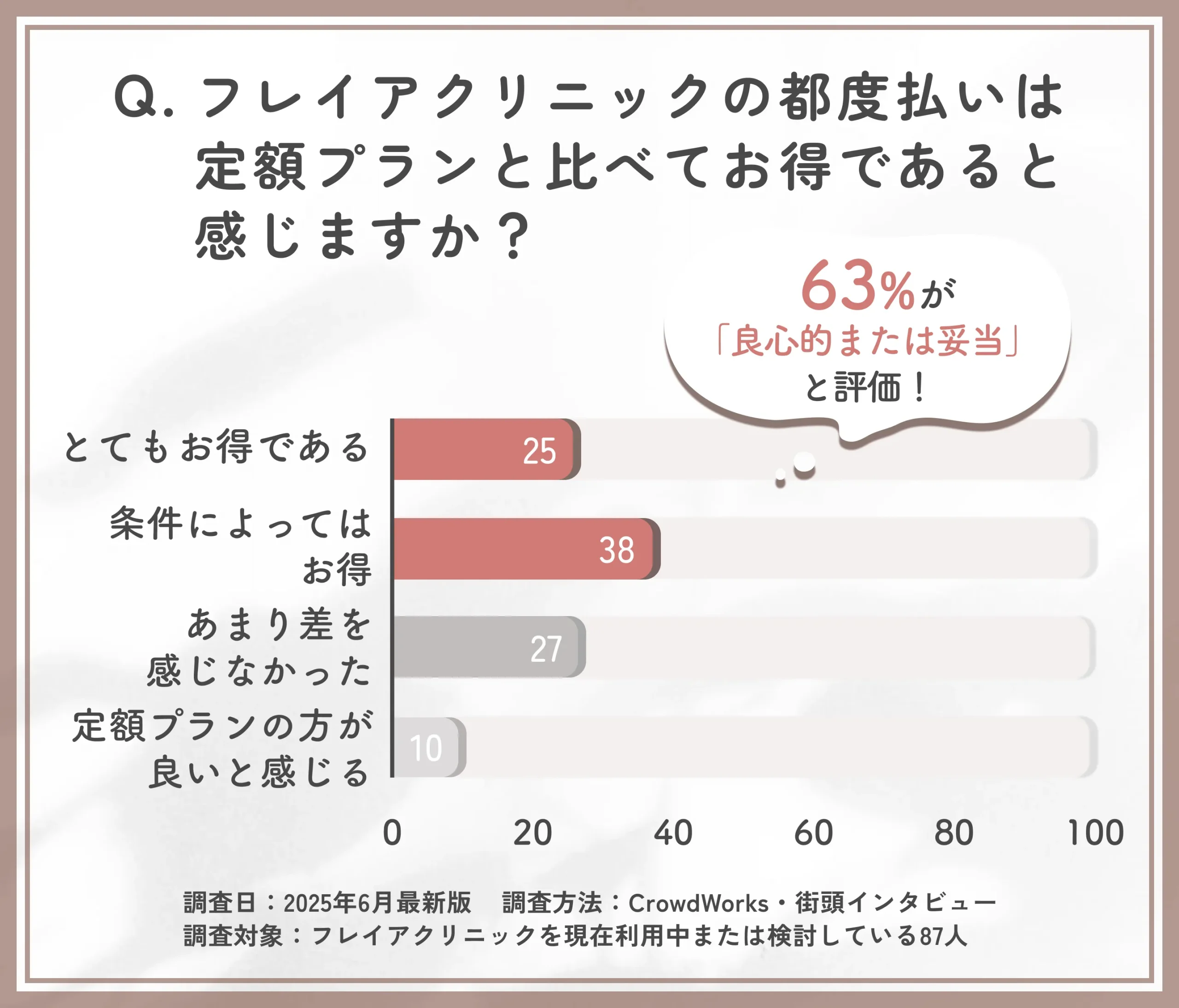 フレイアクリニックの都度払いと定額プランの価値比較に関するアンケート