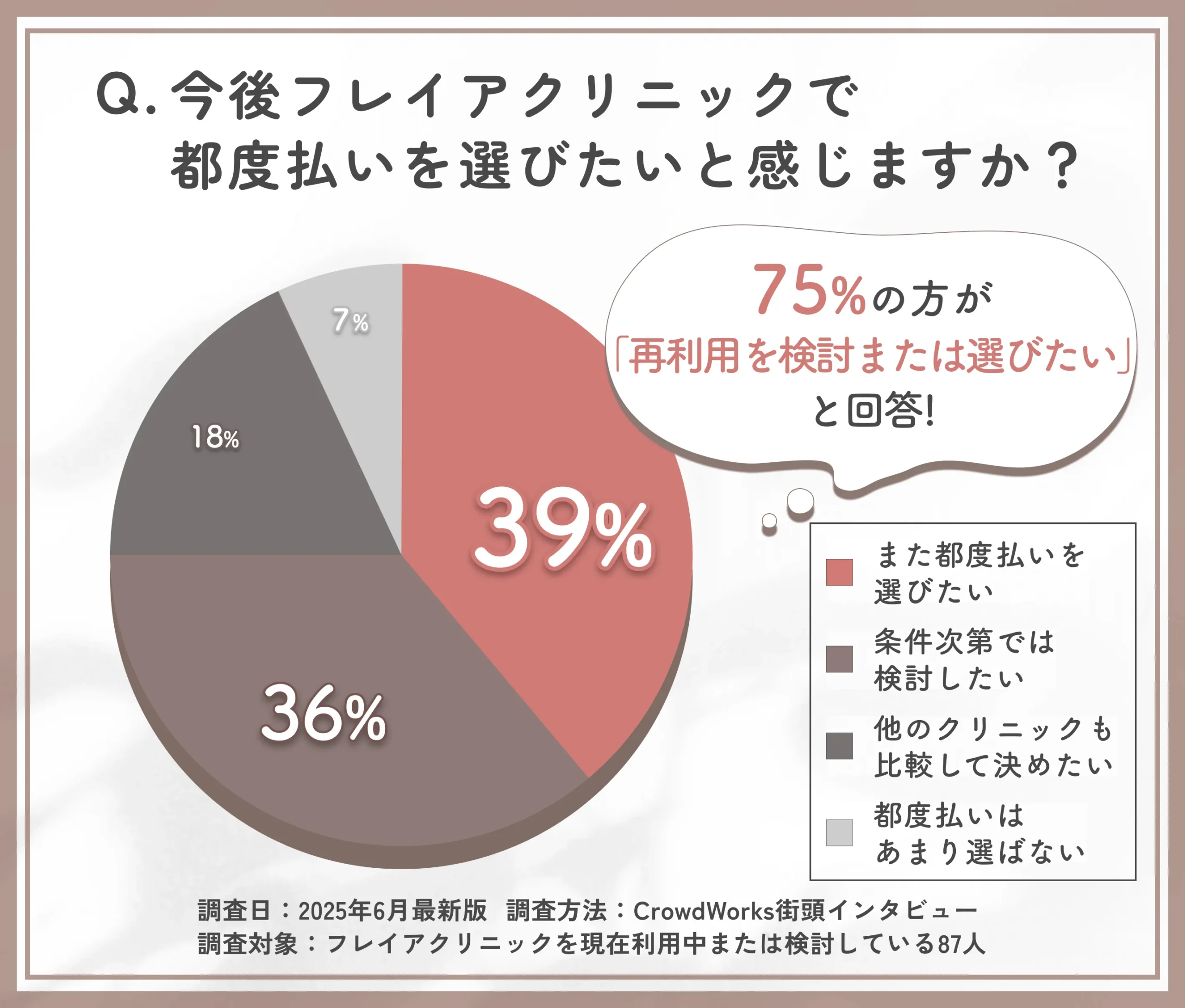 フレイアクリニックの都度払い再利用意向に関するアンケート