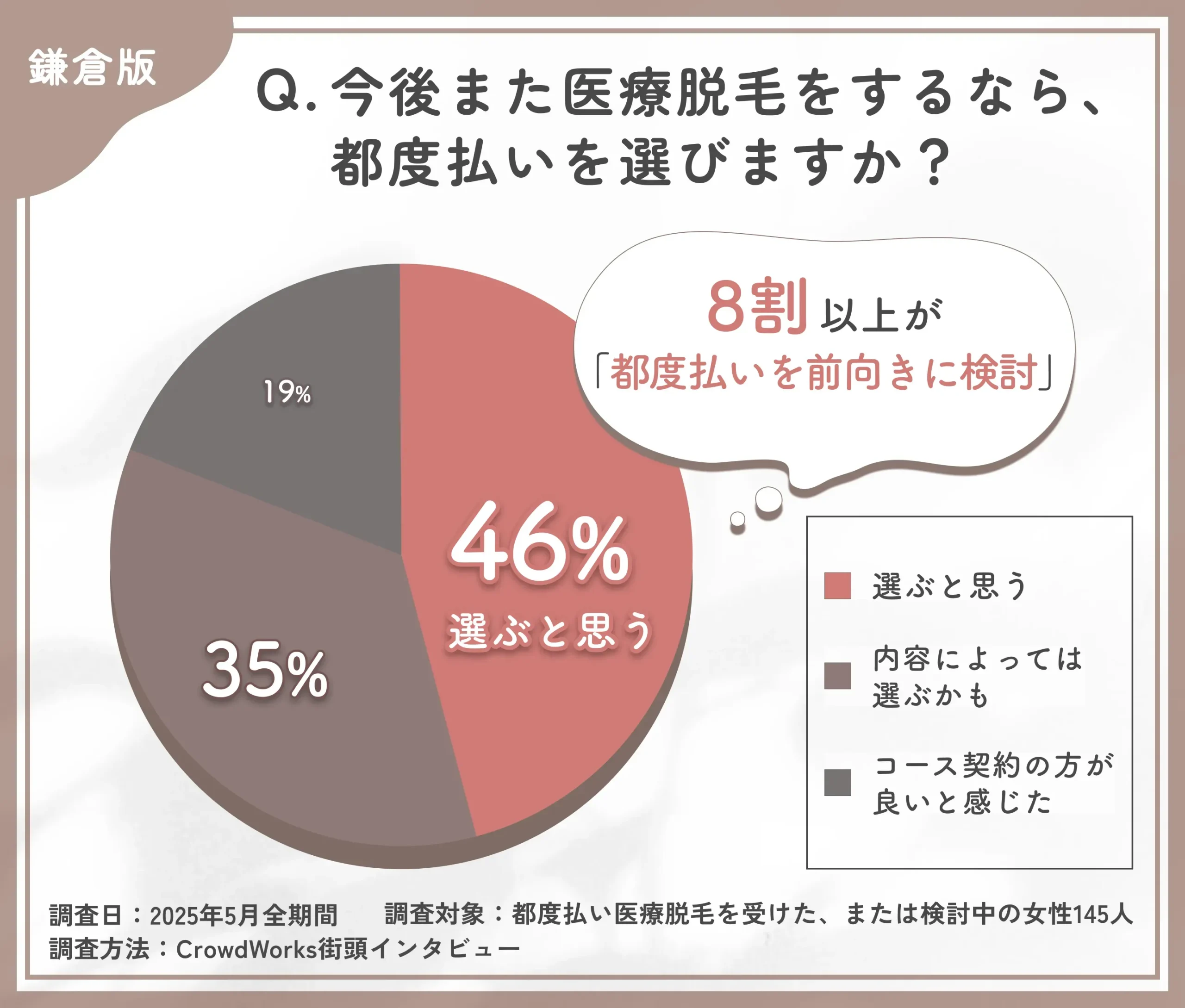 医療脱毛の支払い方法に関するアンケート調査