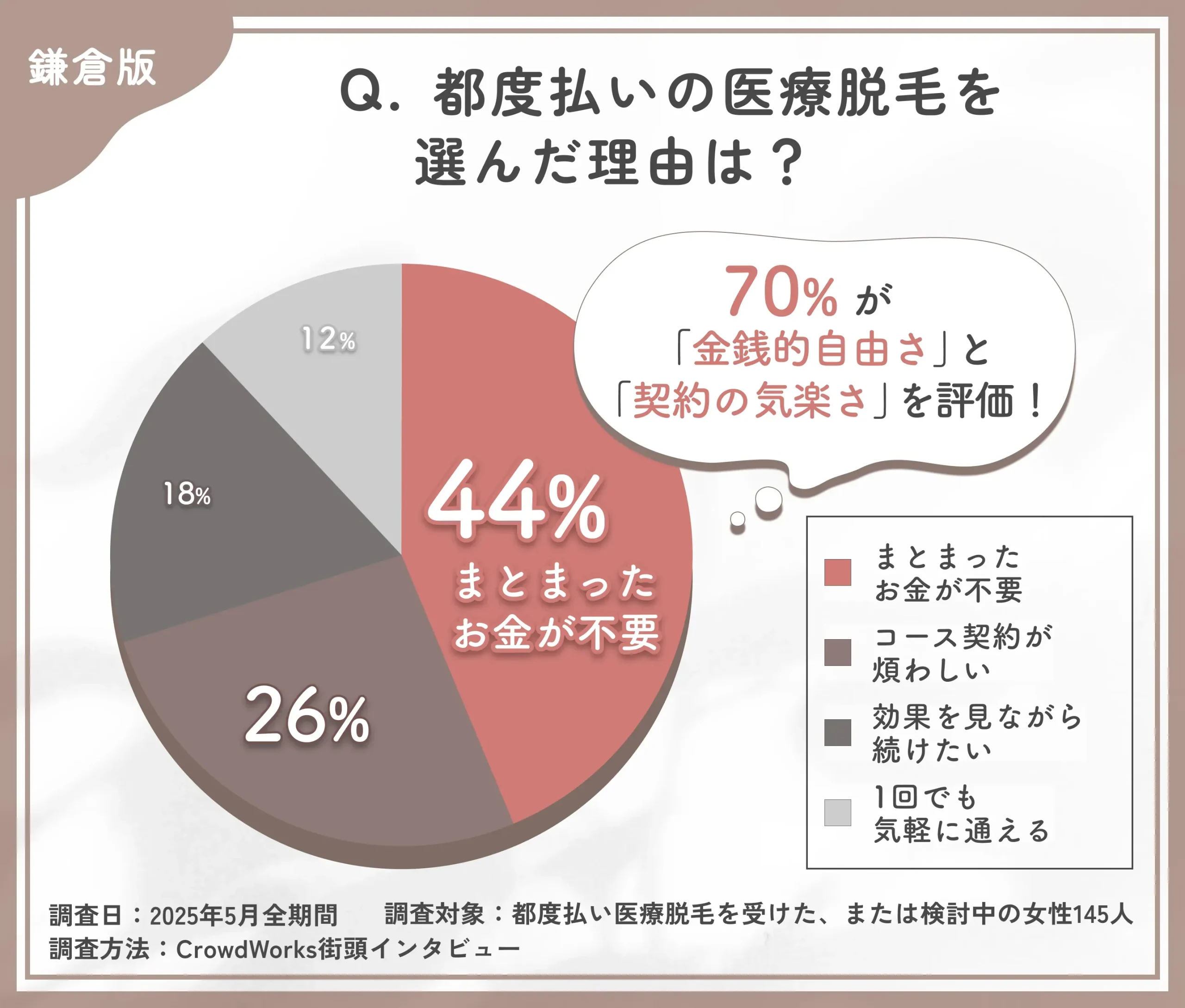 都度払い医療脱毛を選んだ理由に関するアンケート調査