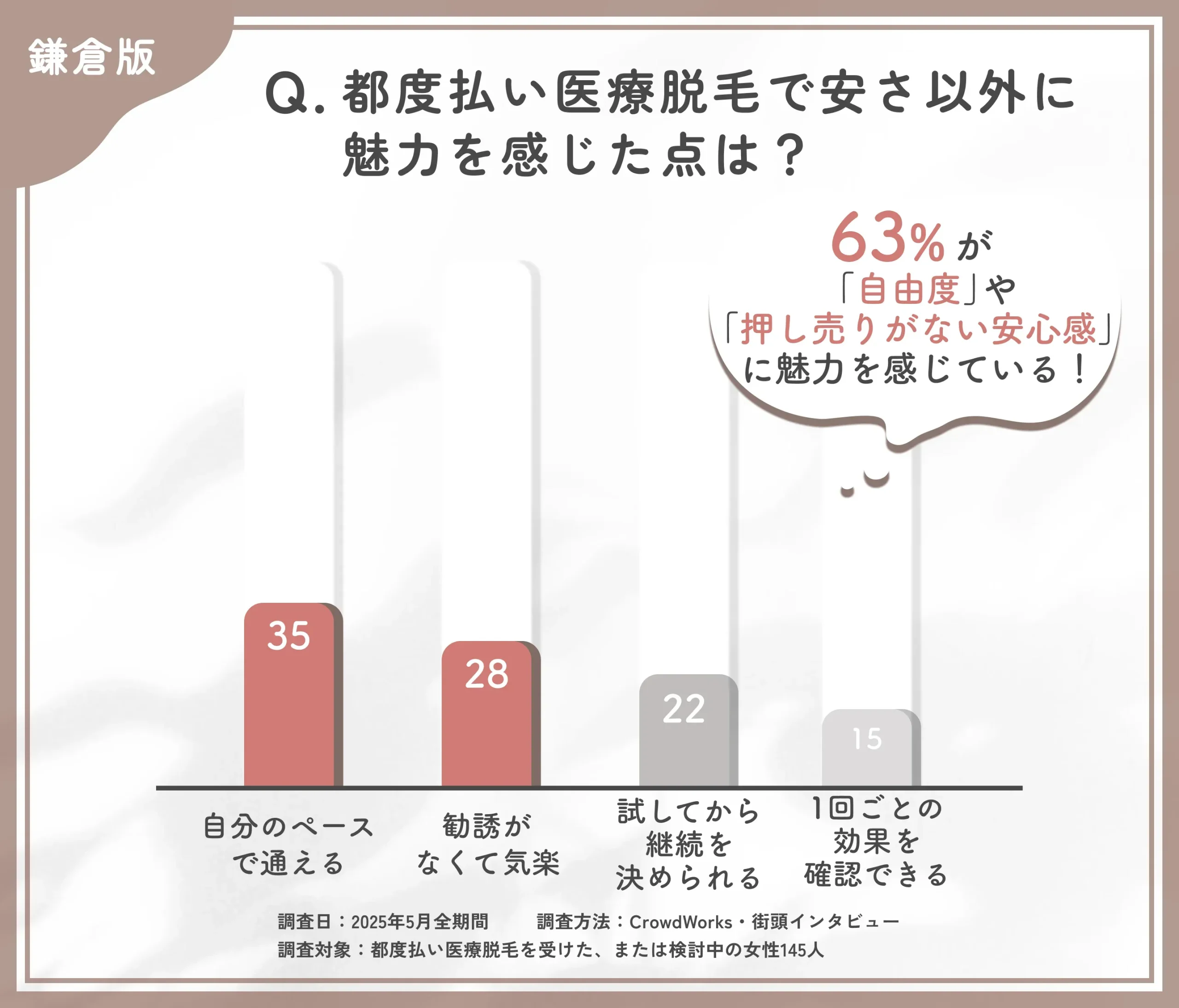 都度払い医療脱毛の魅力に関するアンケート調査