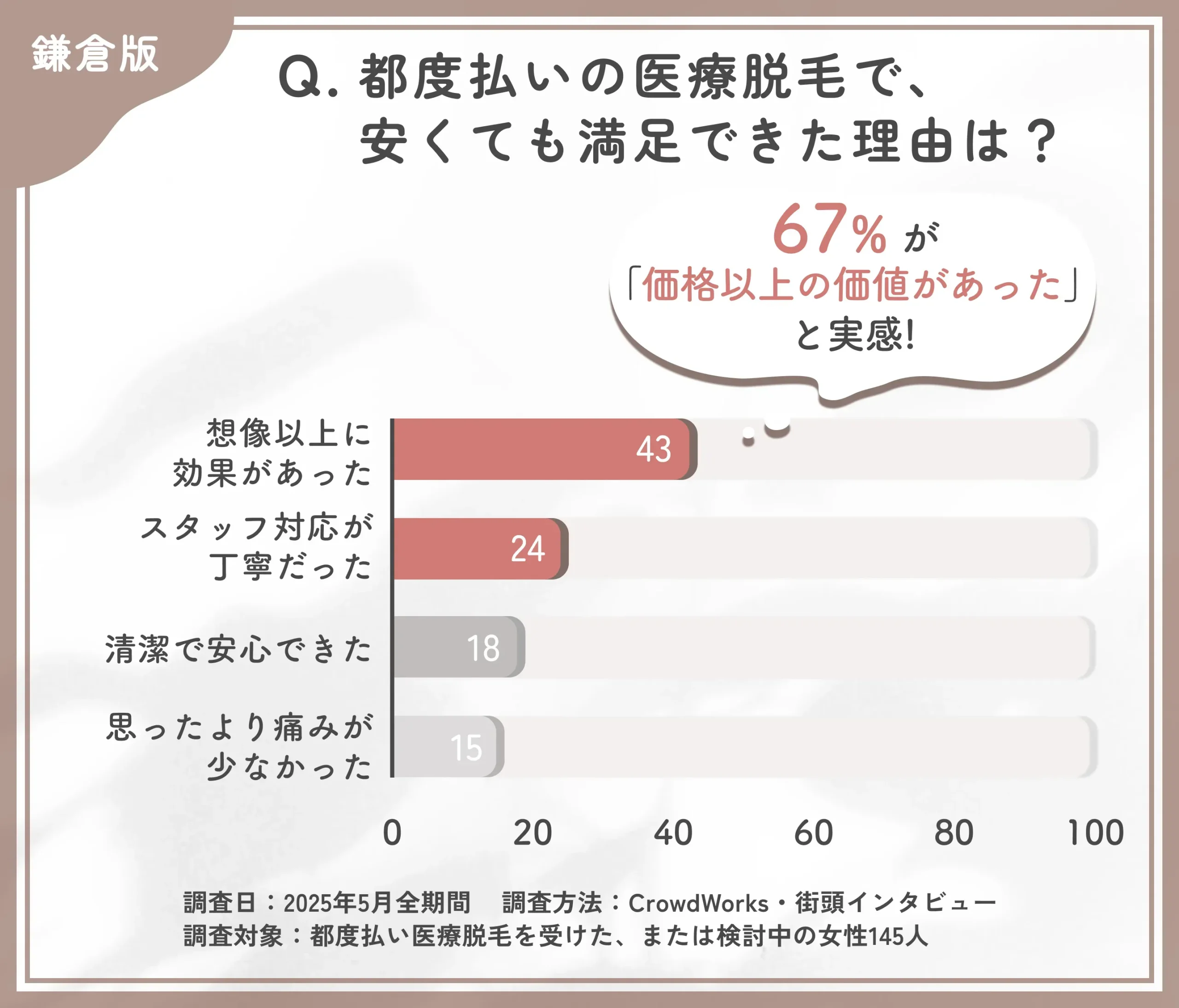 都度払い医療脱毛の満足要因に関するアンケート調査