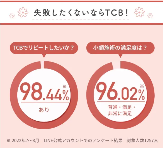 石川/金沢で脂肪溶解注射がおすすめクリニックのTCBにおけるリピート希望と小顔施術の満足度画像