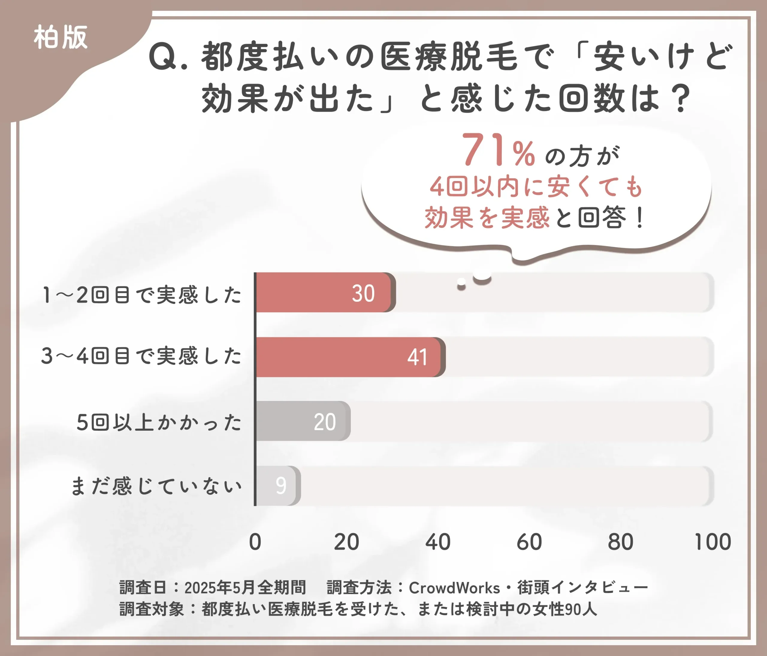 都度払い医療脱毛の効果実感時期に関するアンケート調査