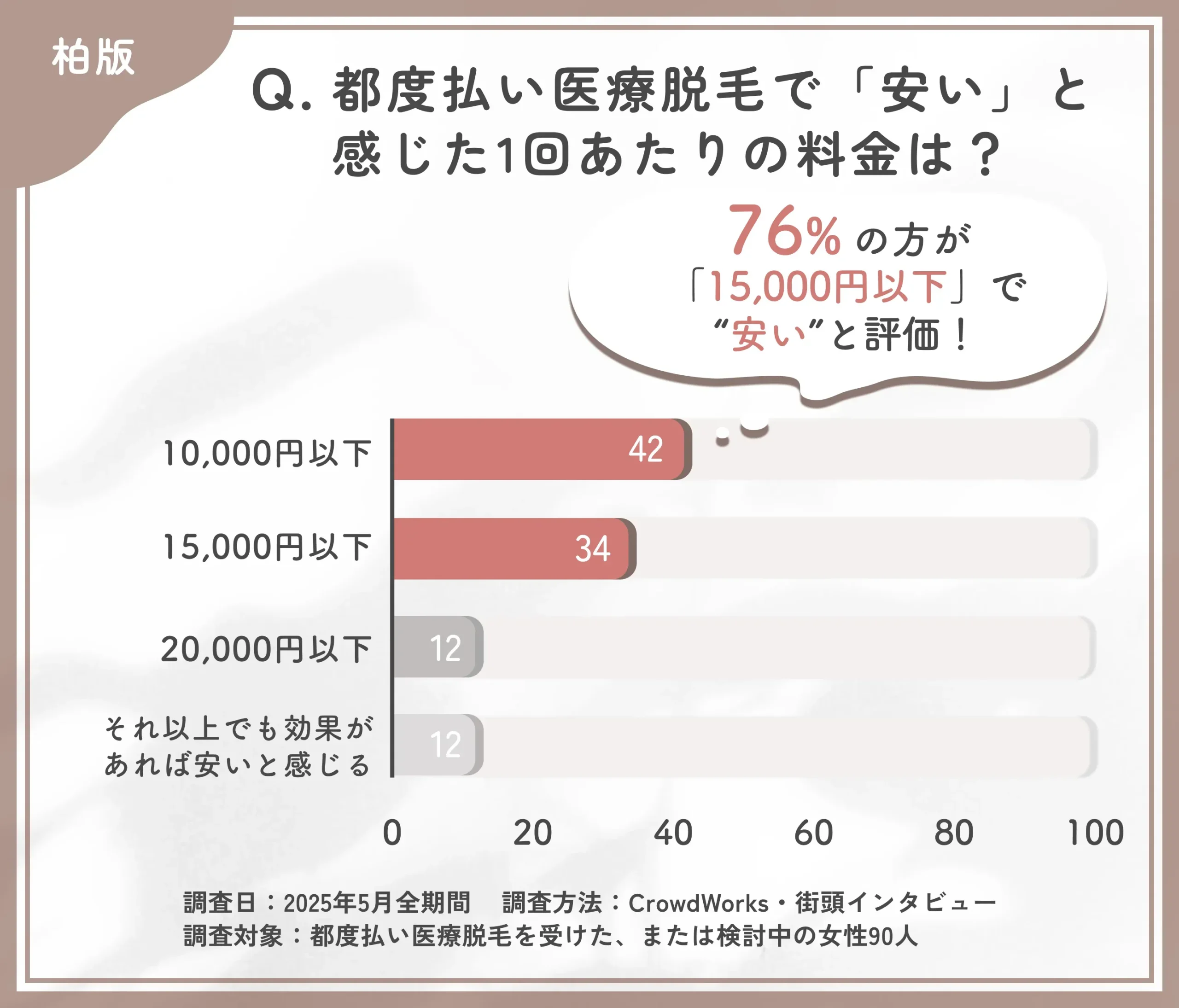 都度払い医療脱毛の価格感に関するアンケート調査