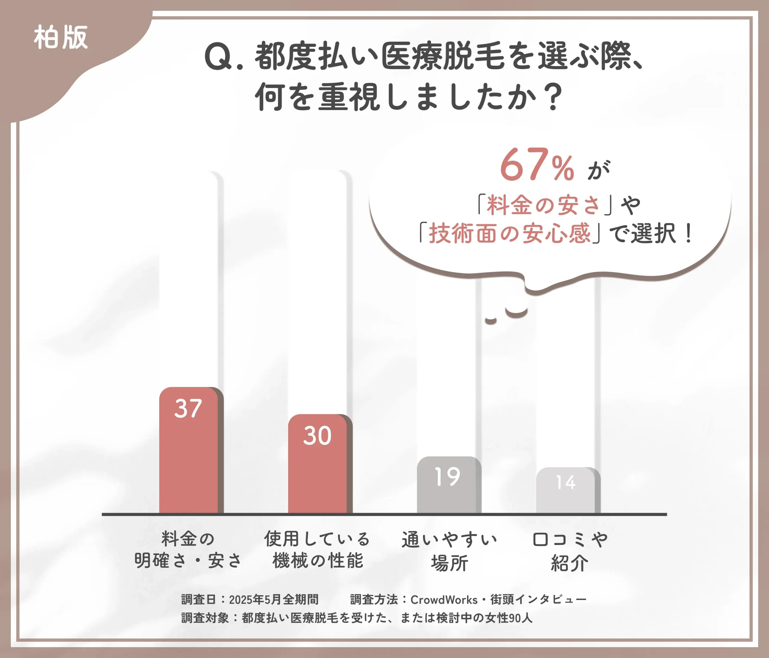 都度払い医療脱毛のクリニック選びに関するアンケート調査