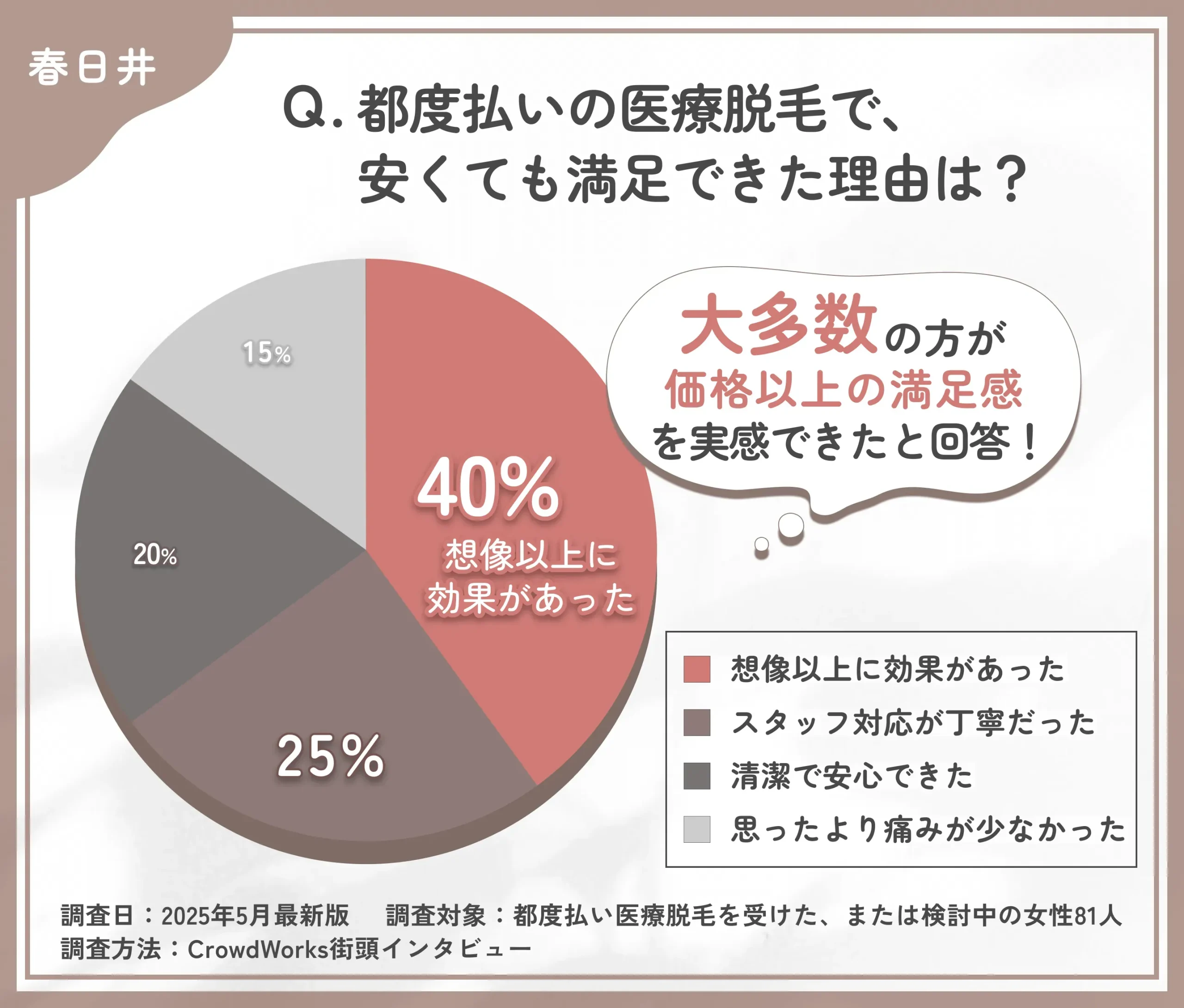都度払い医療脱毛の満足要因に関するアンケート調査