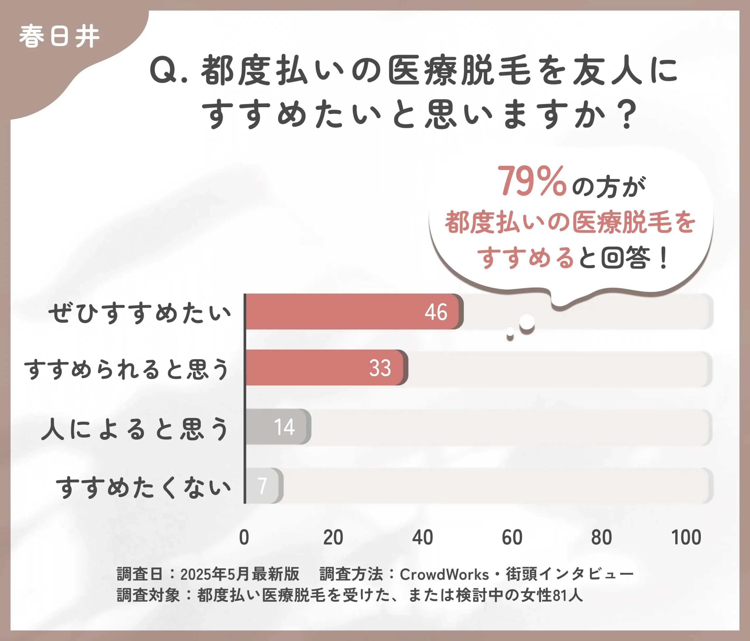 都度払い医療脱毛のおすすめ度に関するアンケート調査