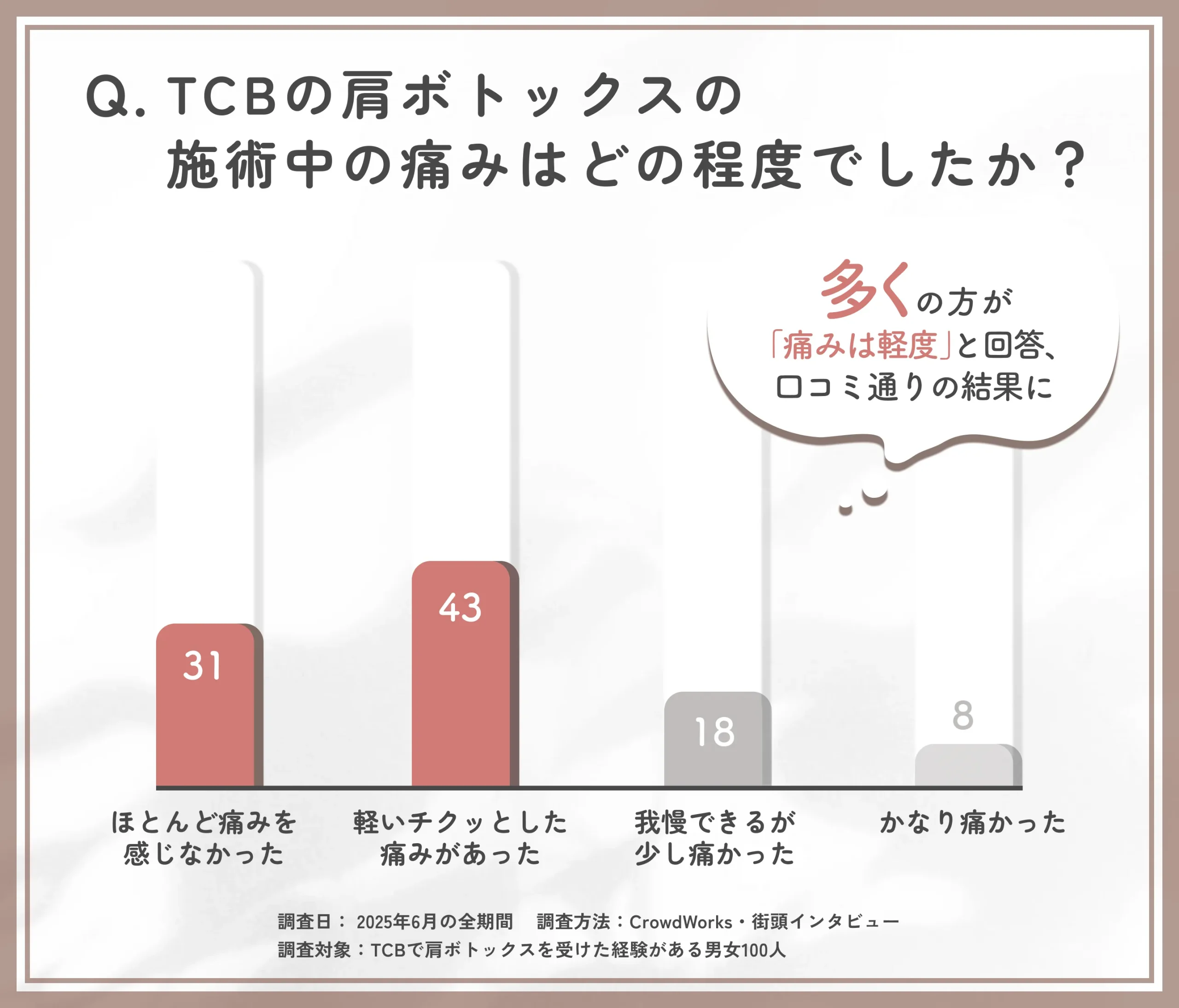 TCB肩ボトックスの施術時の痛みに関するアンケート