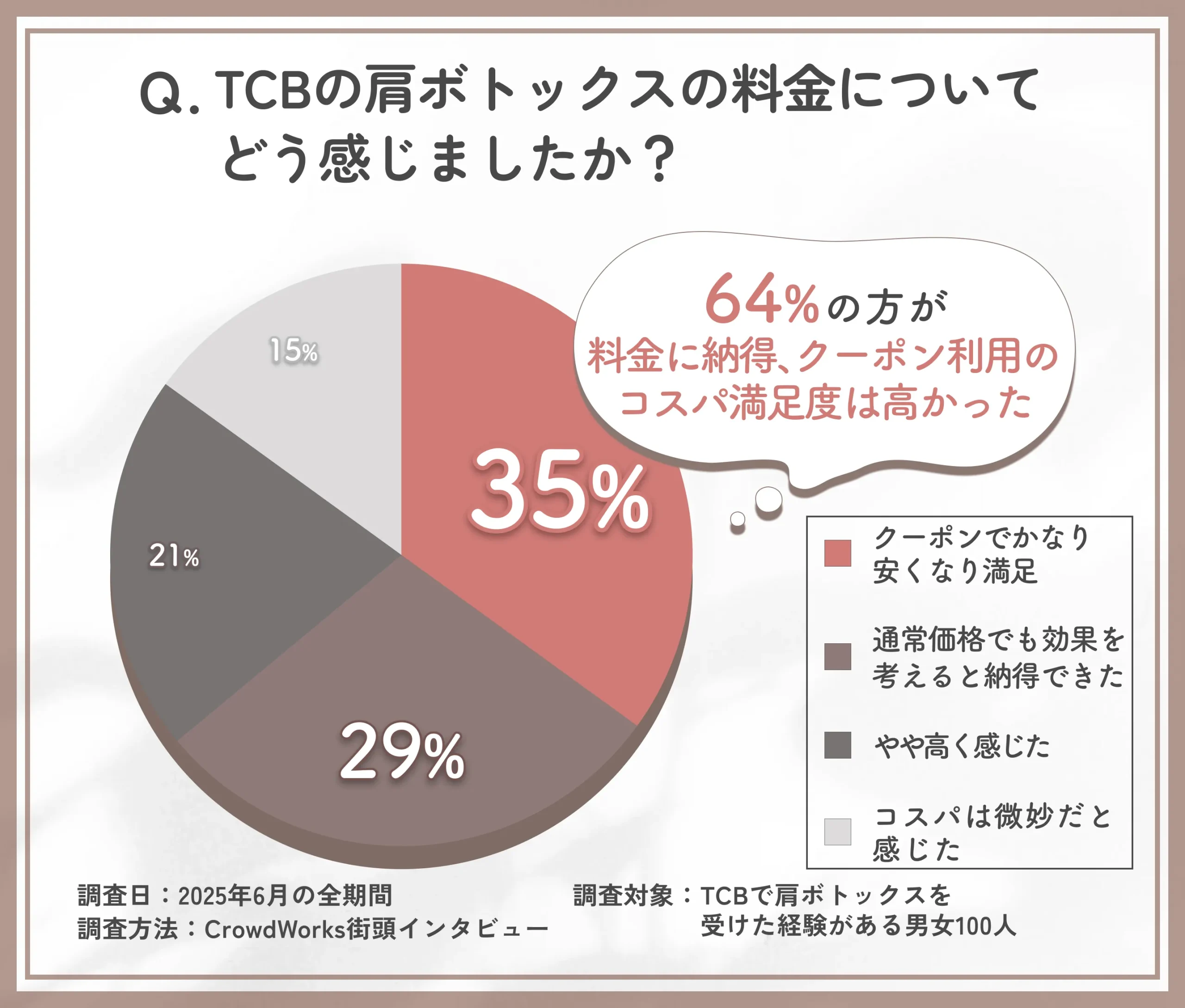 TCB肩ボトックスの料金に関するアンケート