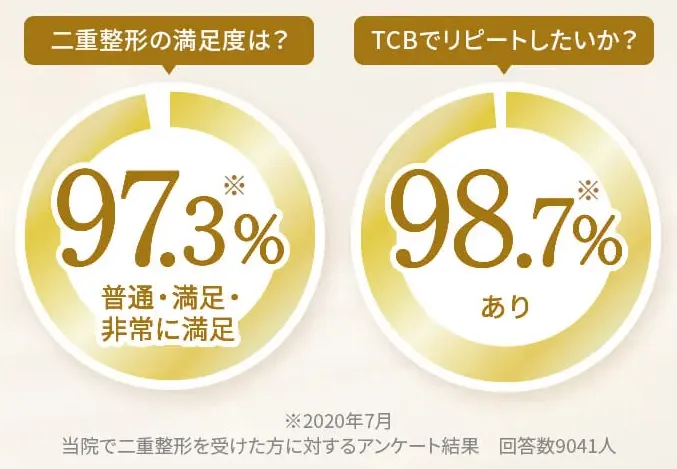 【葛飾区】二重整形がおすすめ人気クリニック徹底比較！｜TCBの満足度画像