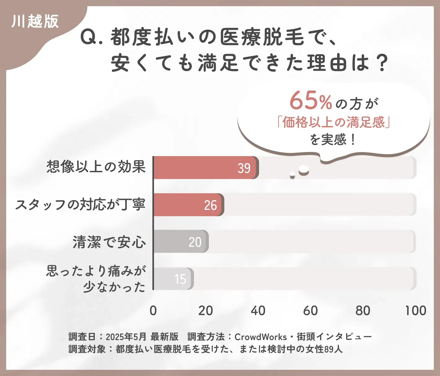 都度払い医療脱毛の満足要因に関するアンケート調査