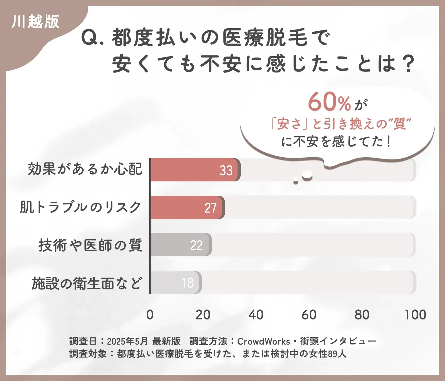 都度払い医療脱毛の不安点に関するアンケート調査