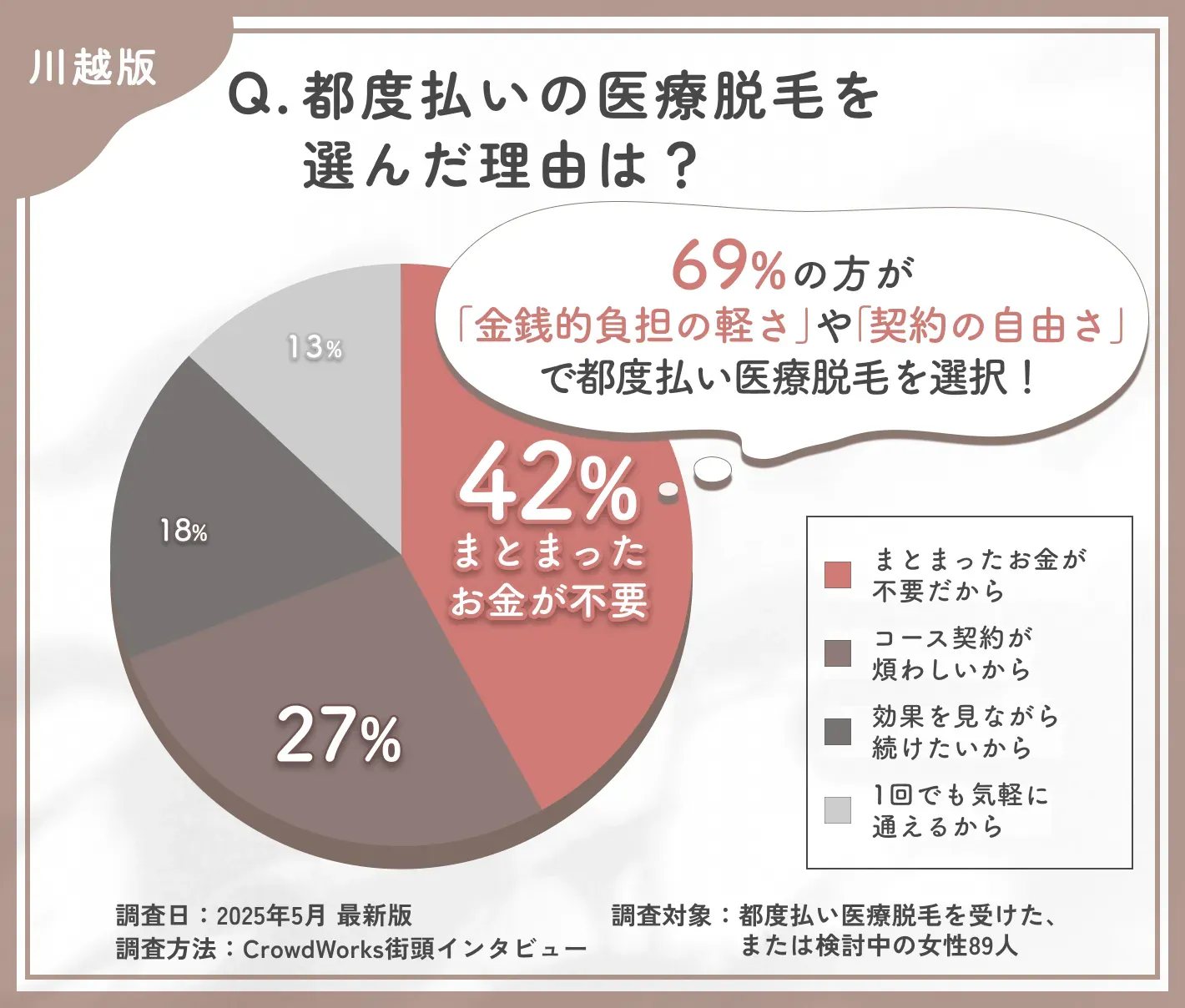 都度払い医療脱毛を選んだ理由に関するアンケート調査