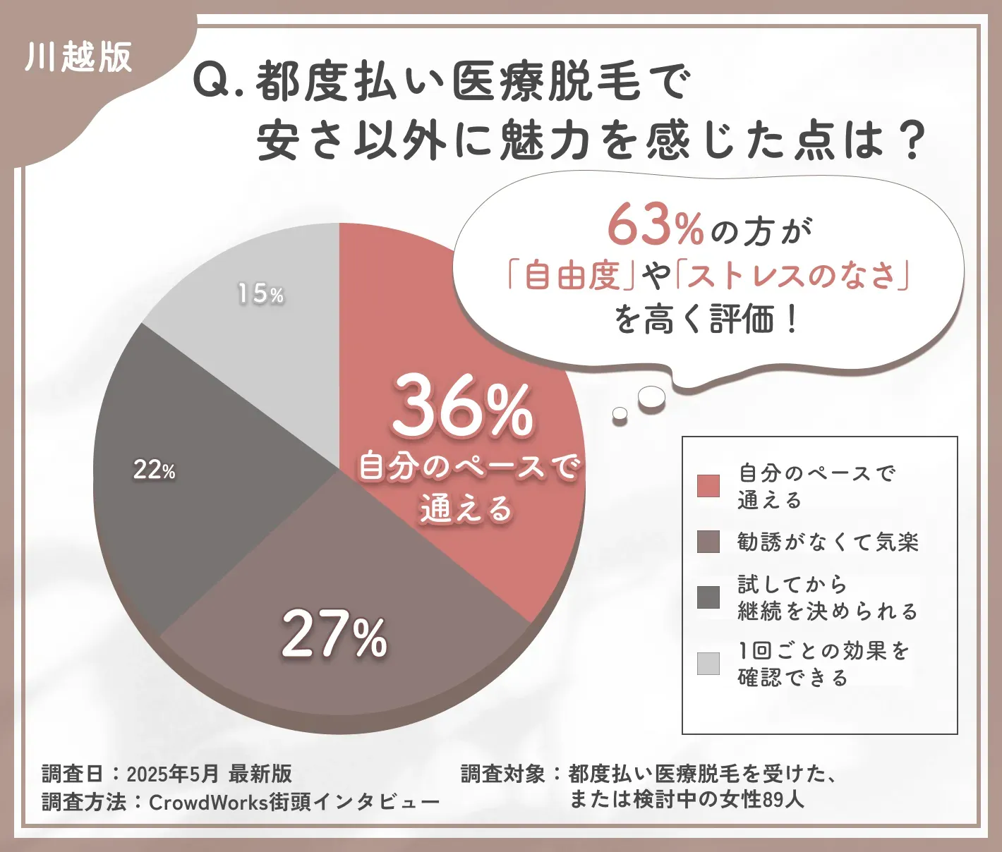 都度払い医療脱毛の魅力に関するアンケート調査