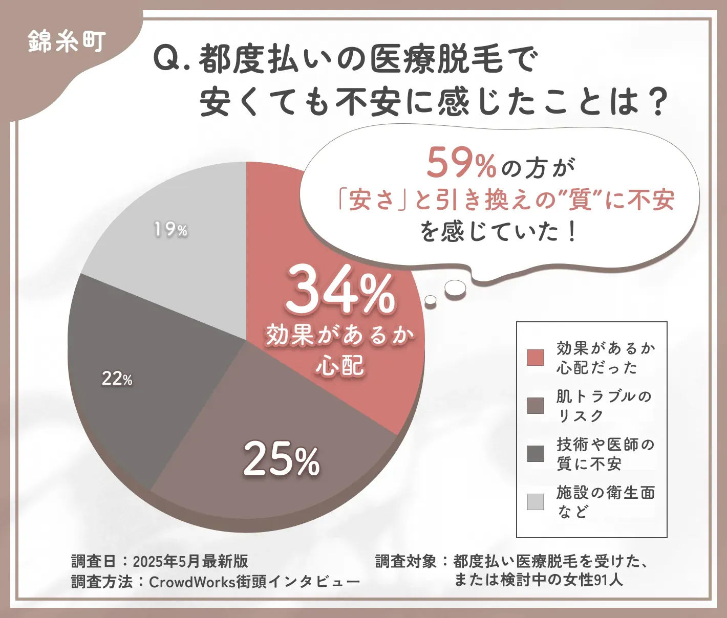 都度払い医療脱毛の不安要因に関するアンケート調査