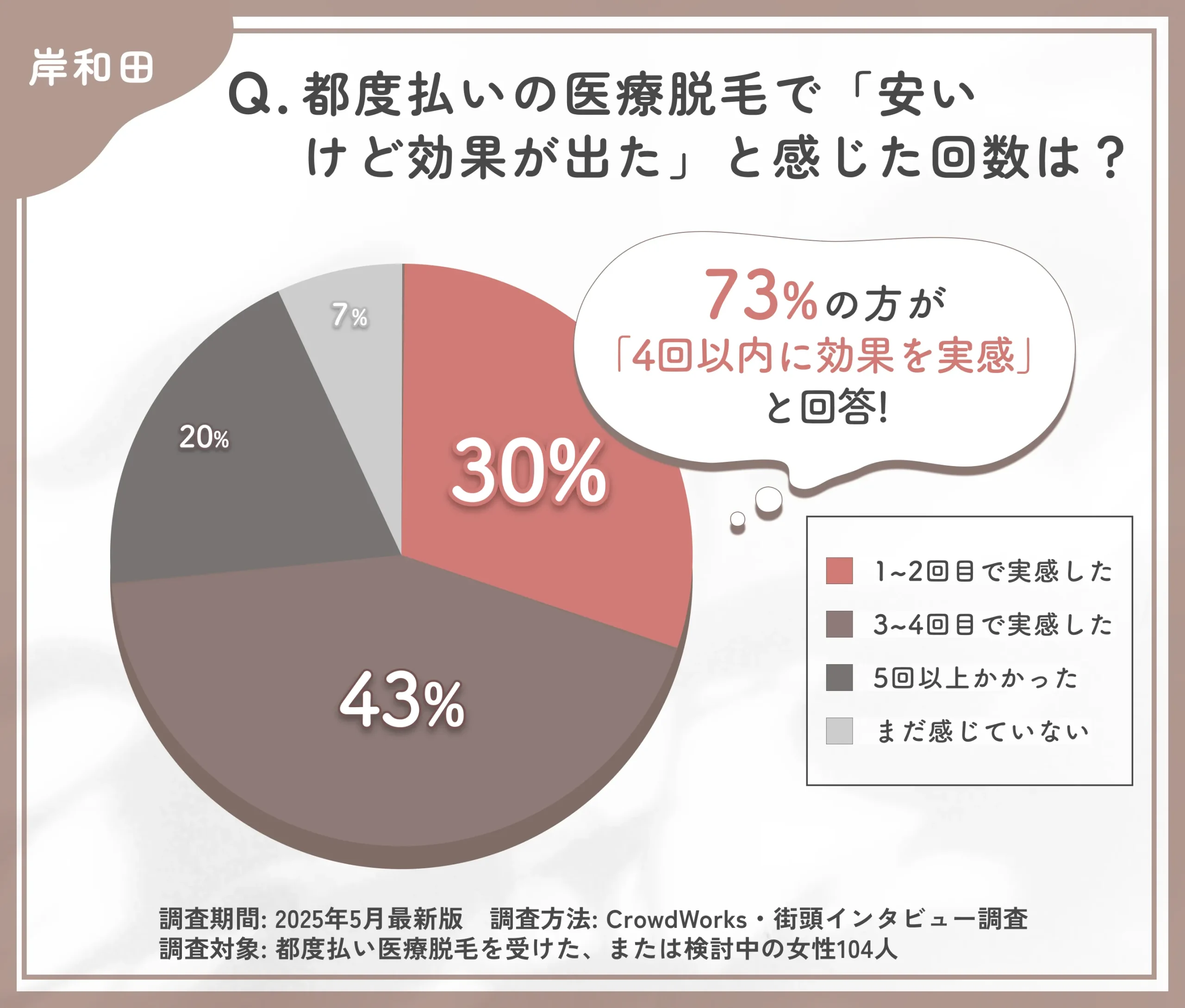 都度払い医療脱毛の効果実感時期に関するアンケート調査