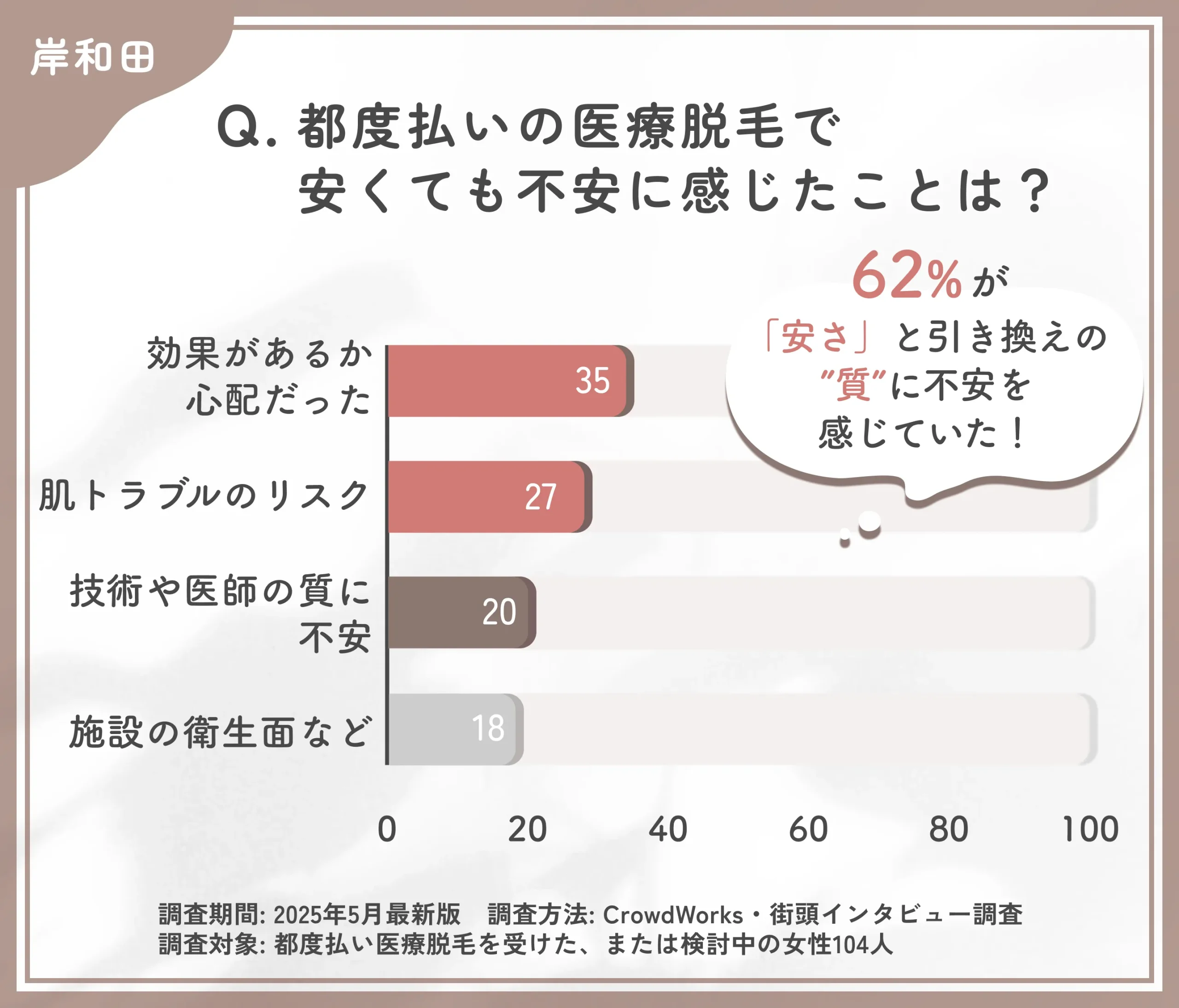 都度払い医療脱毛の不安点に関するアンケート調査