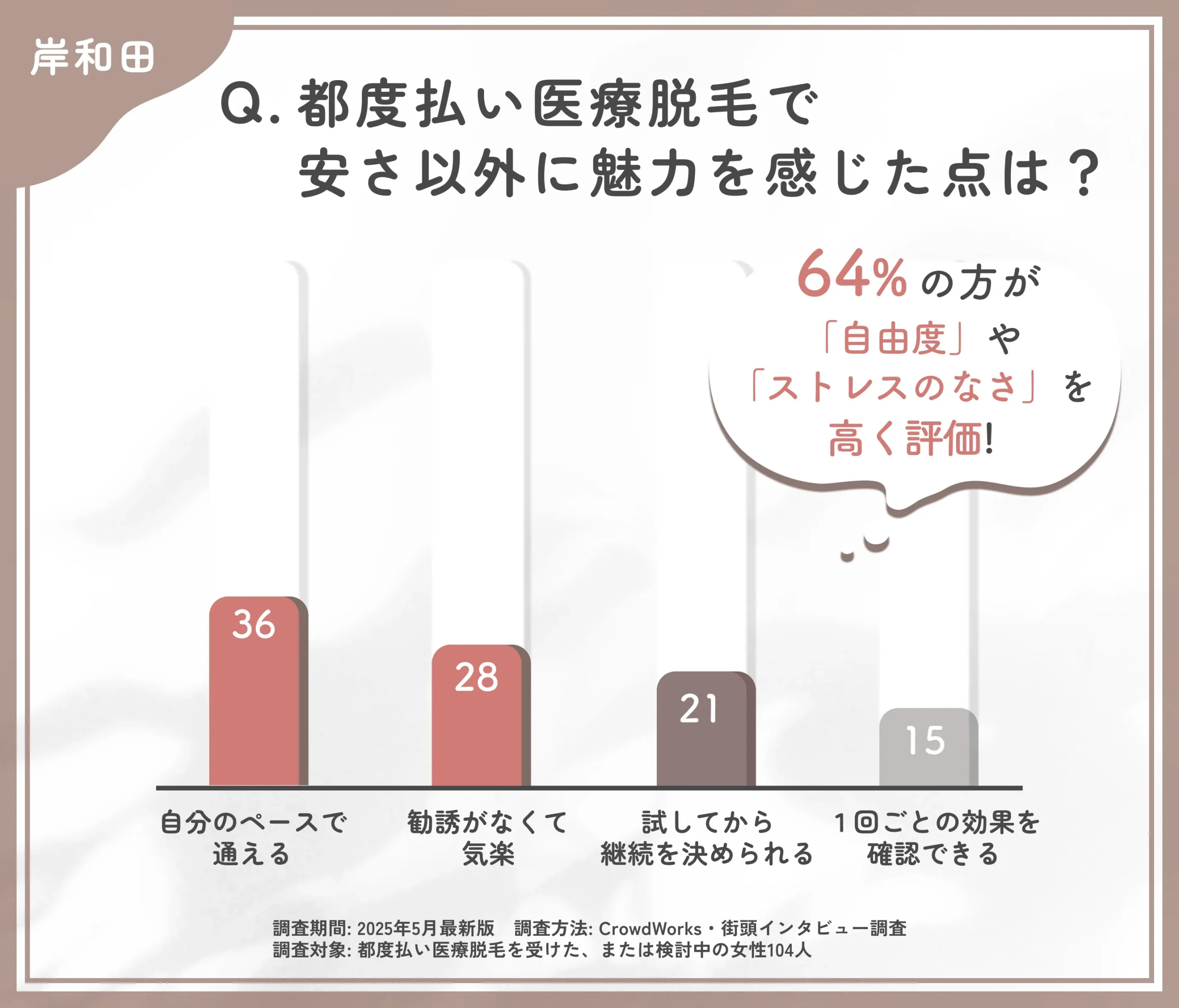 都度払い医療脱毛の魅力に関するアンケート調査